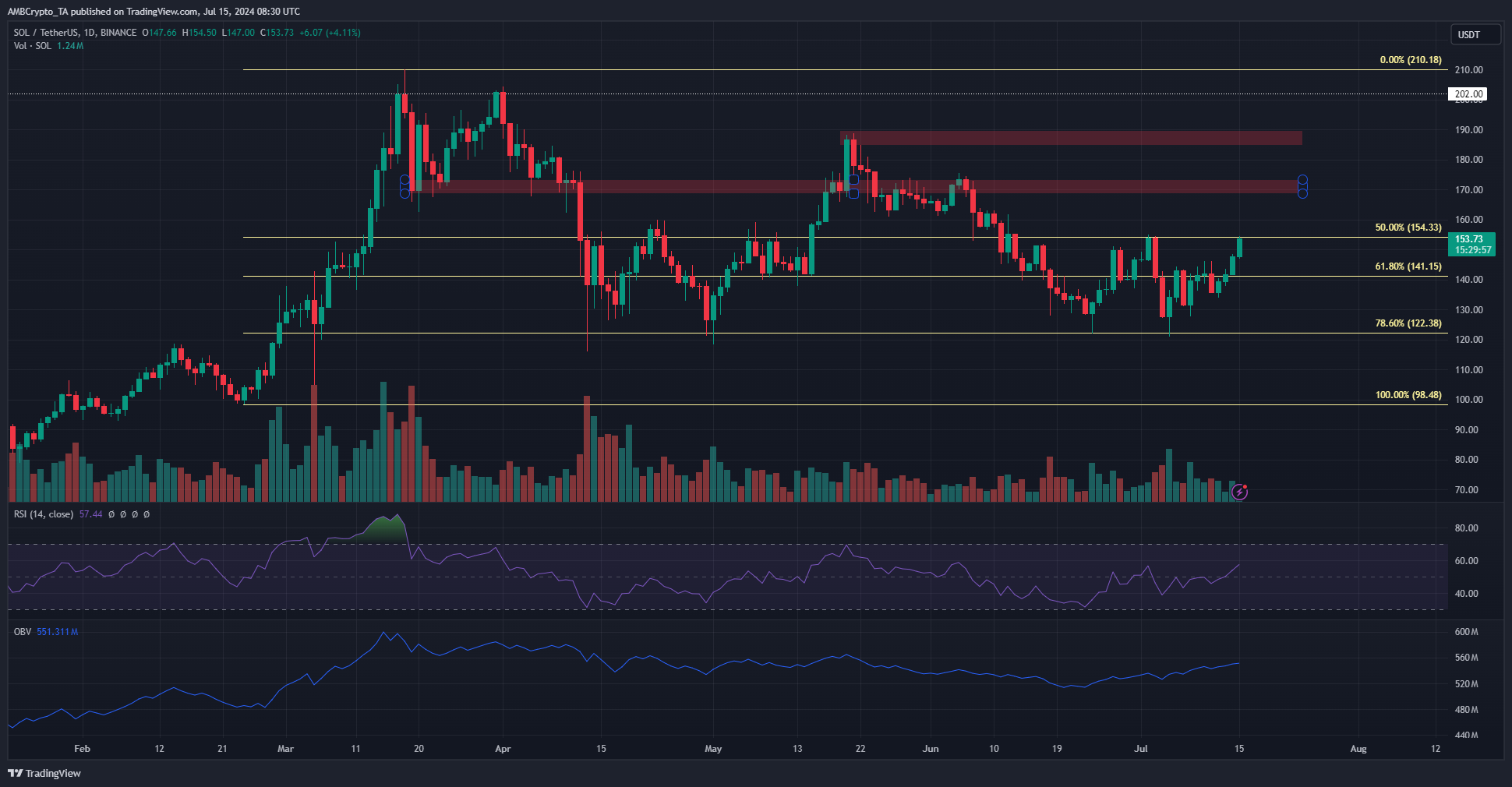 Solana 1-Day Chart