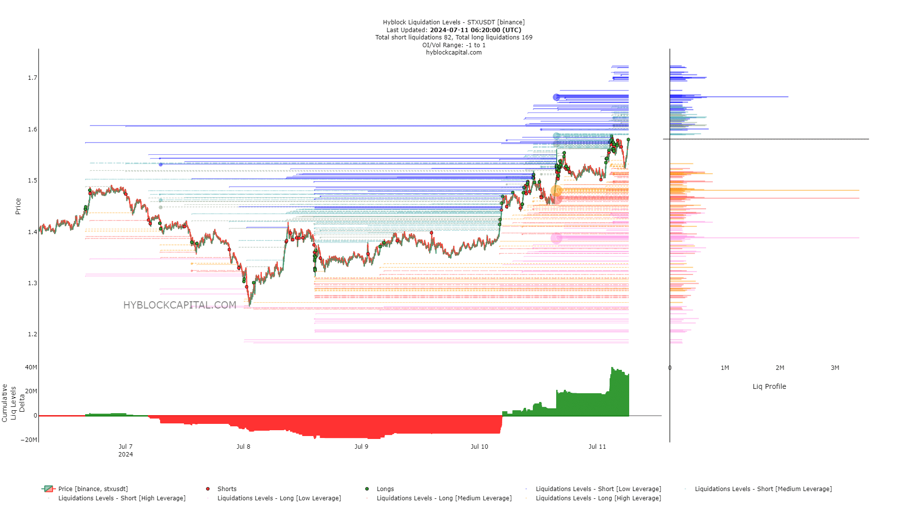 Stacks Liquidation Levels