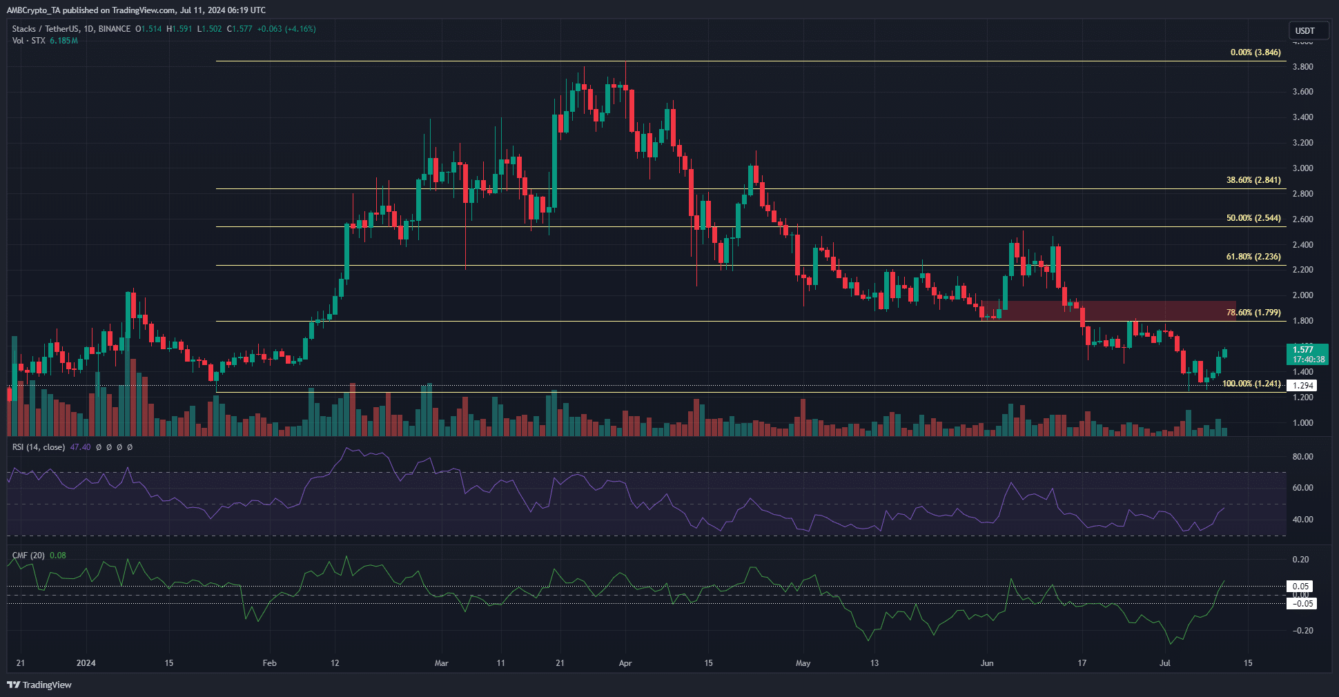 STX 1-day Price Chart