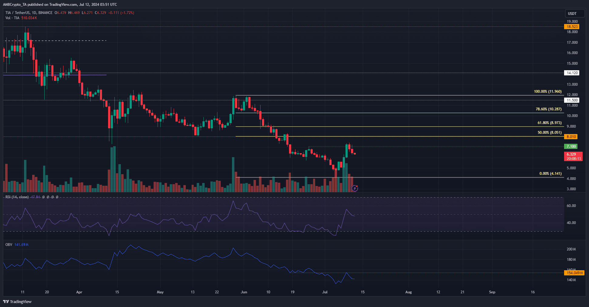 Celestia 1-day TradingView