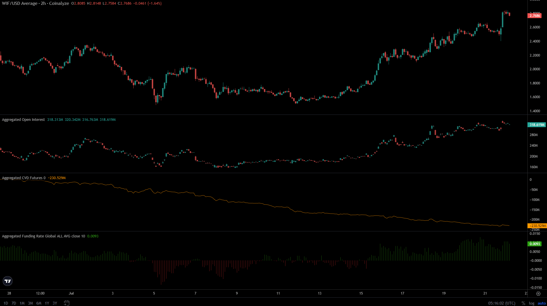 WIF Coinalyze