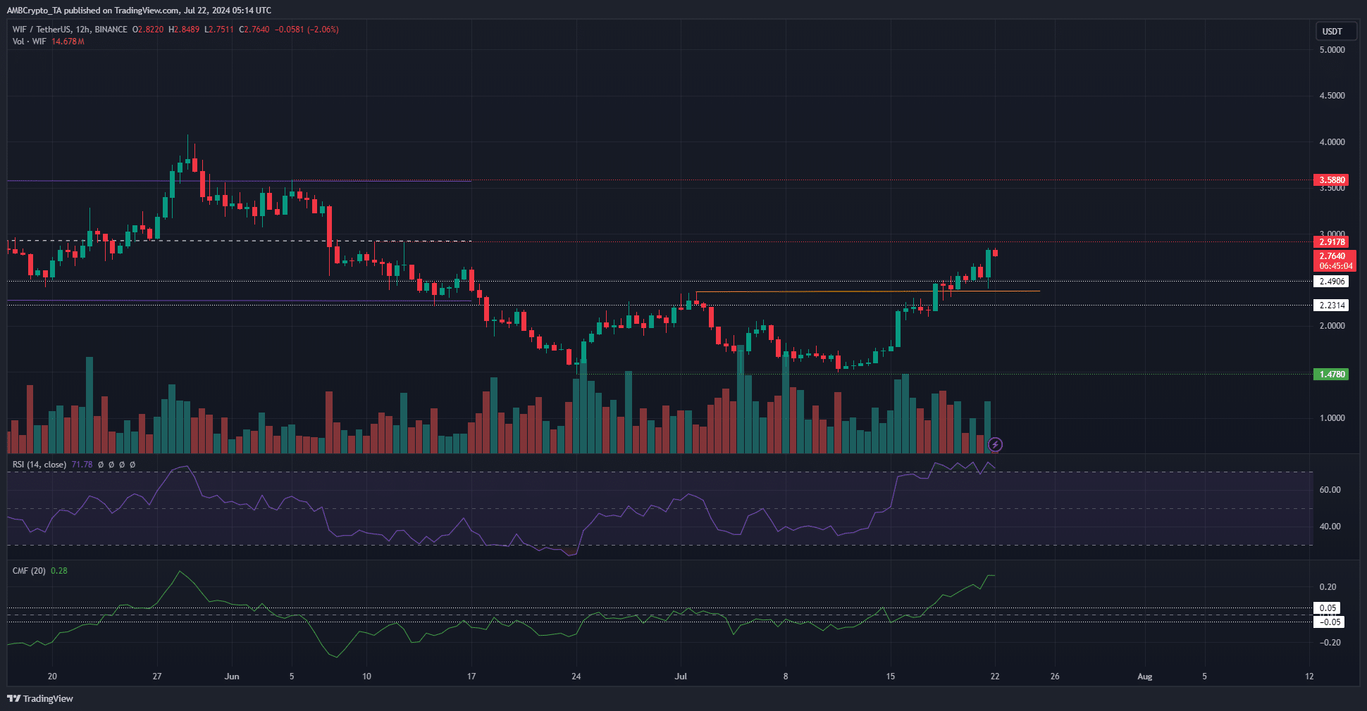 dogwifhat 12-hour Chart