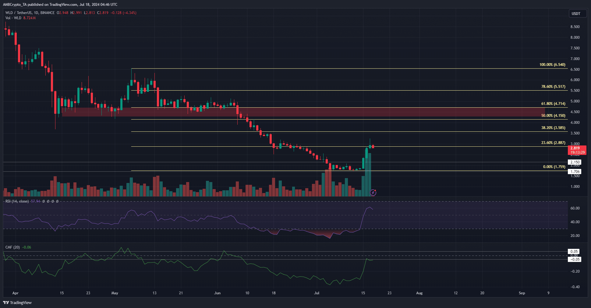 Worldcoin 1-day Chart