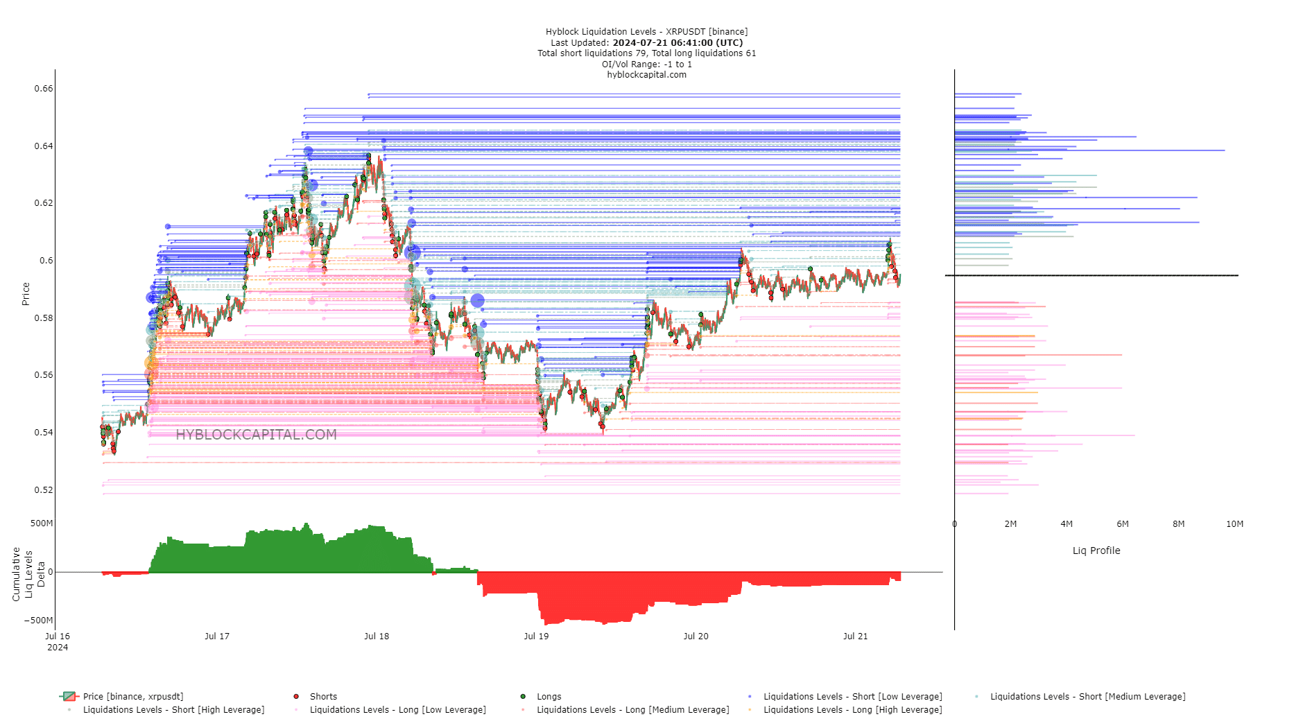 XRP Liquidation Levels