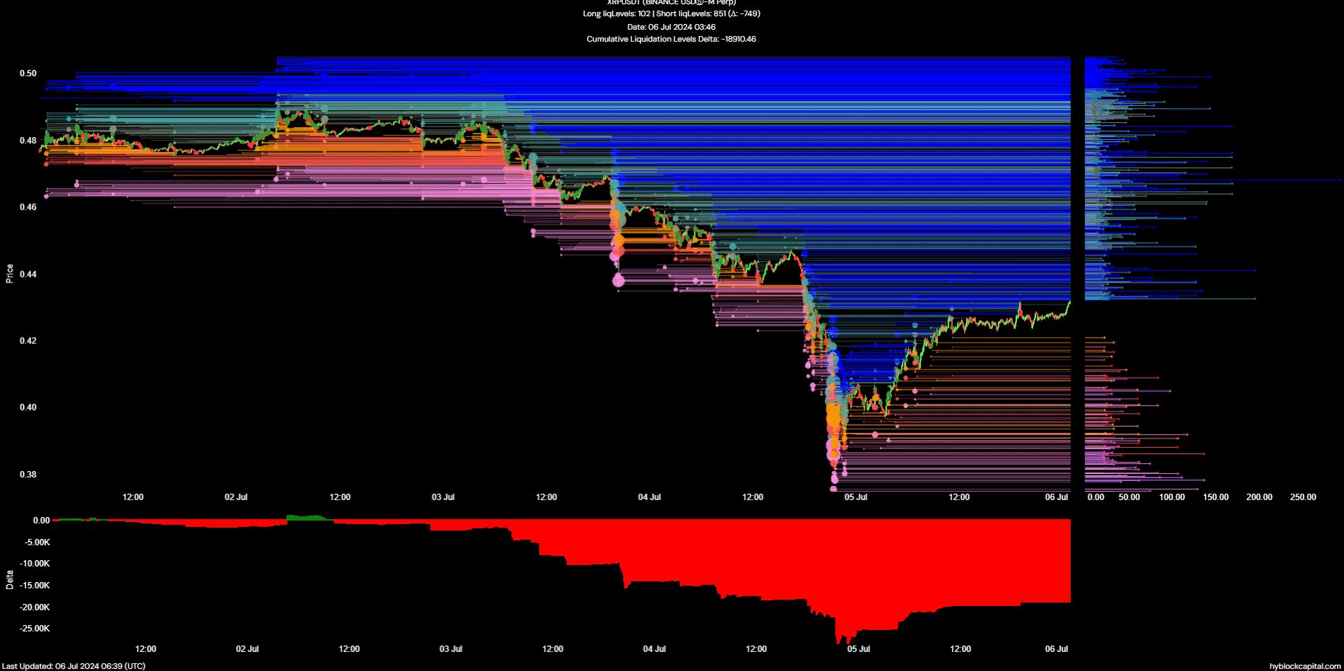 XRP Liquidation Levels