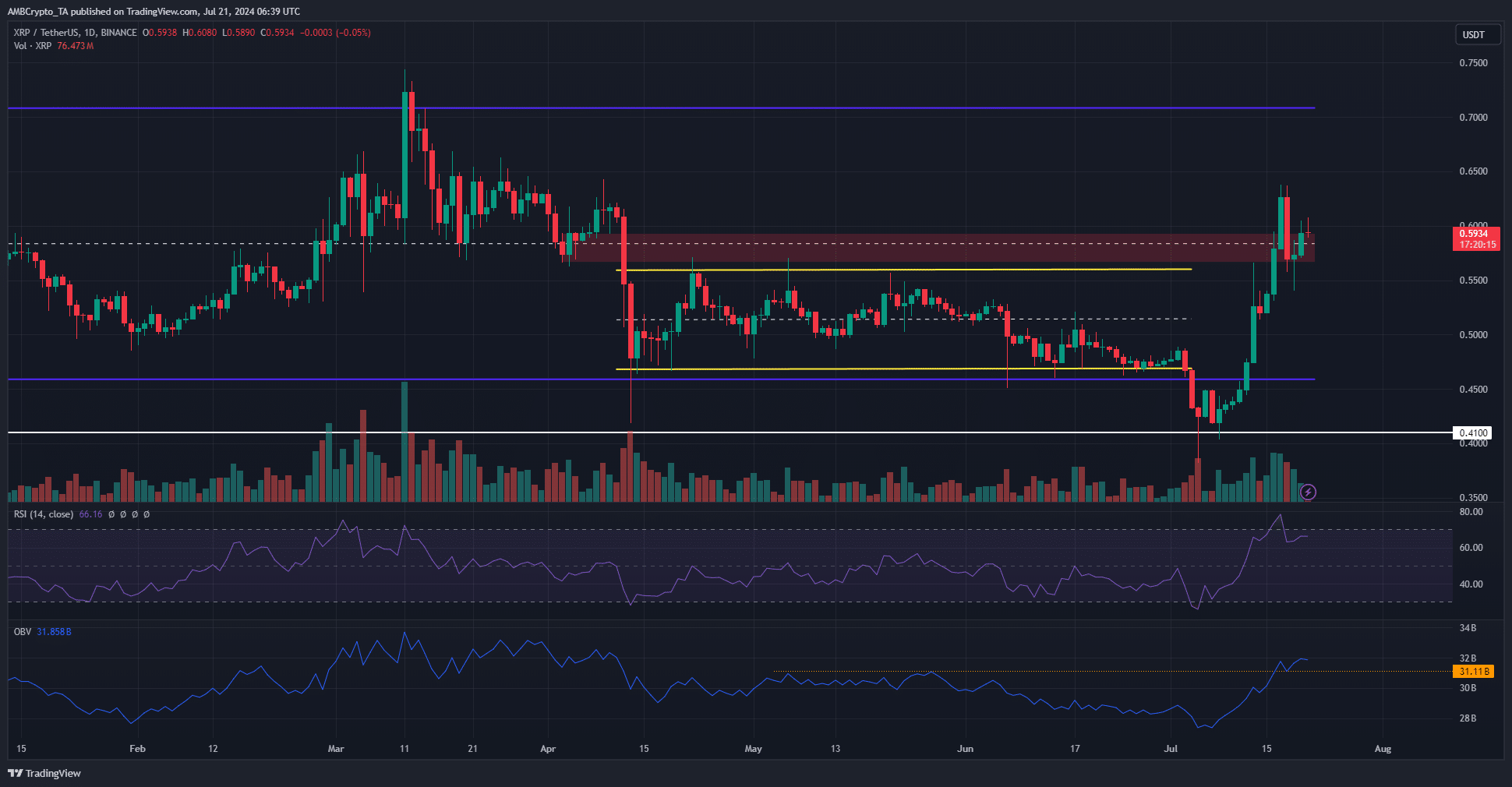 XRP 1-day TradingView