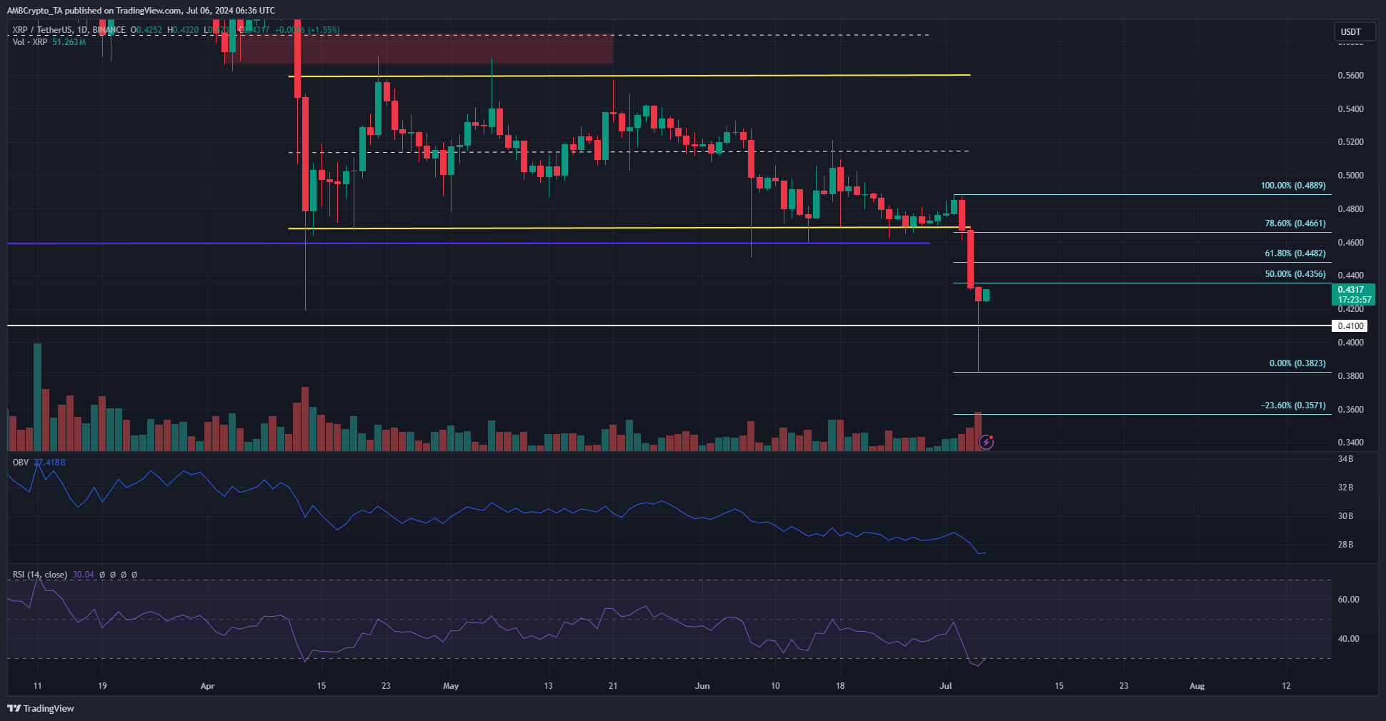 XRP 1-day TradingView