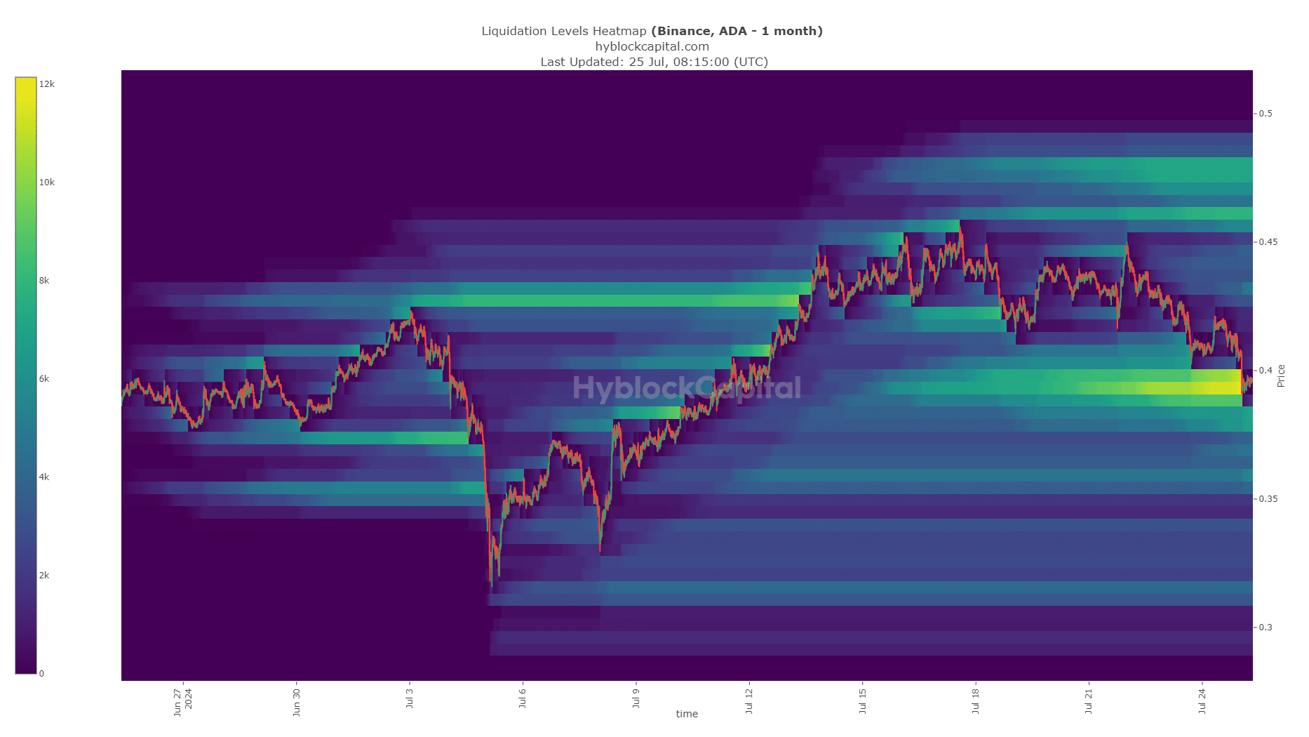 Cardano Hyblock