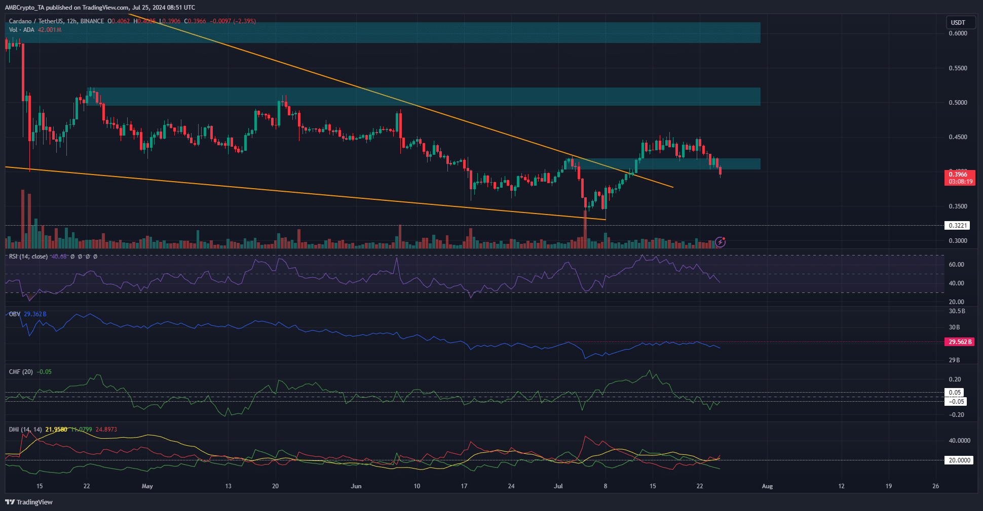 Cardano 12-Hour Chart