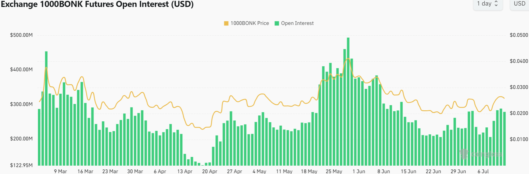 BONK Open Interest