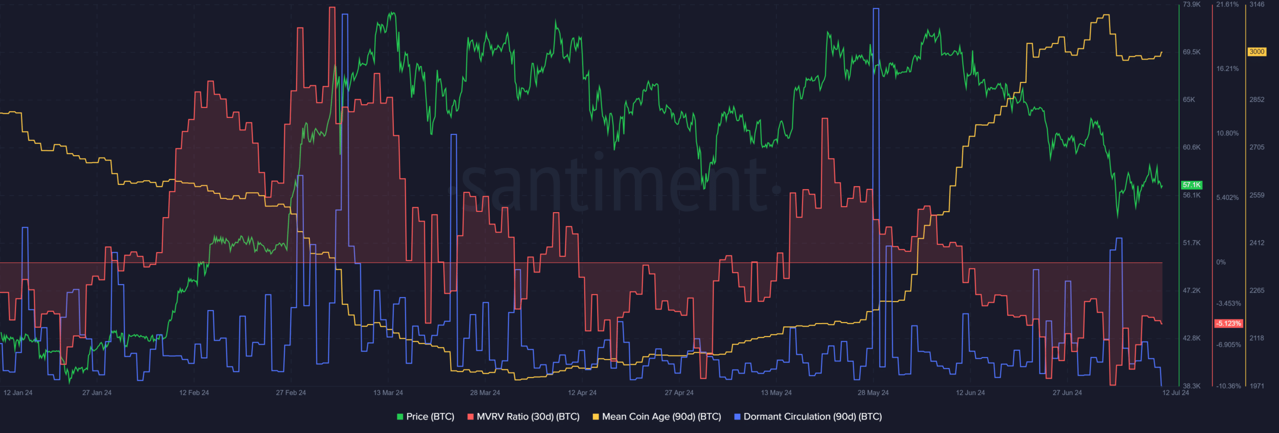 Bitcoin Santiment