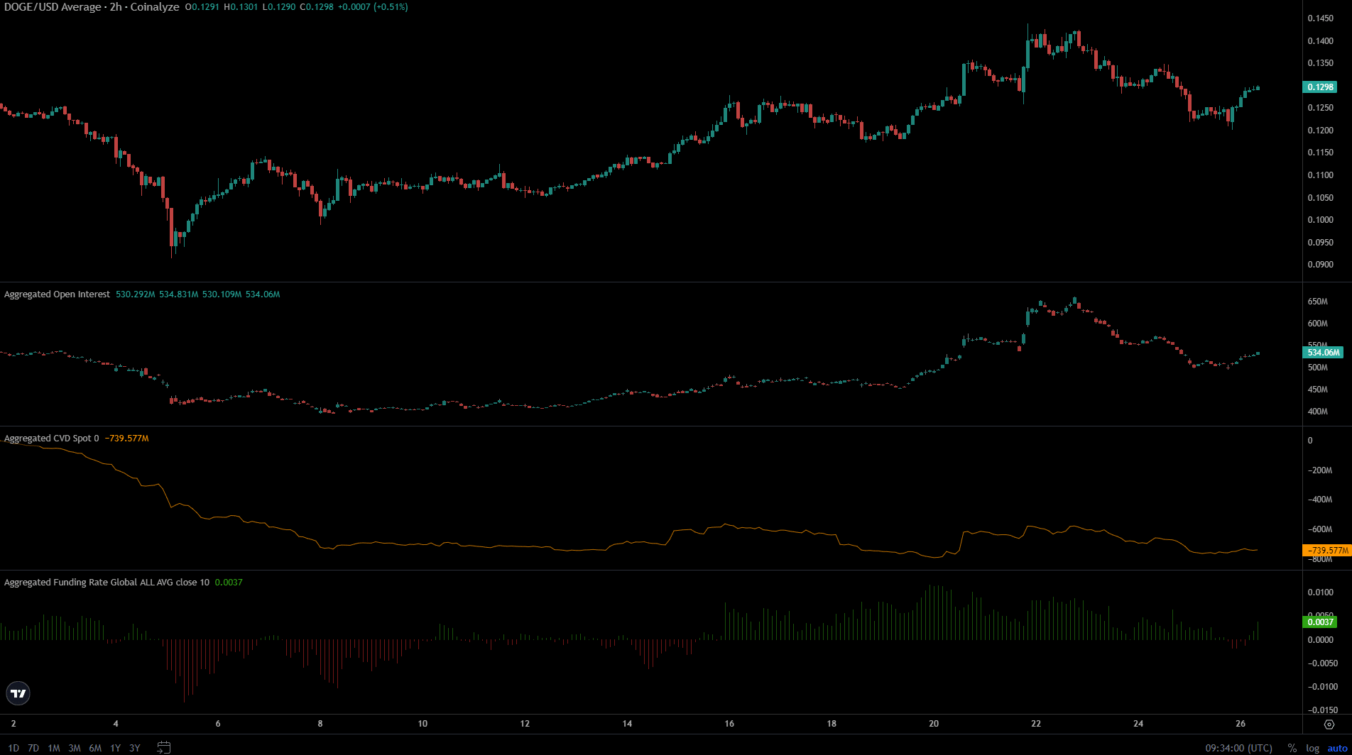 Dogecoin Coinalyze