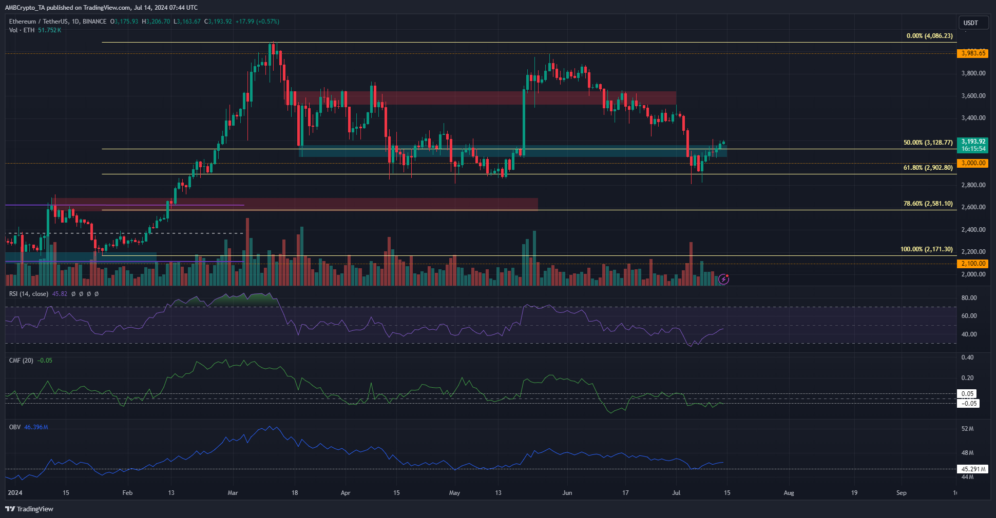 Ethereum 1-day Chart