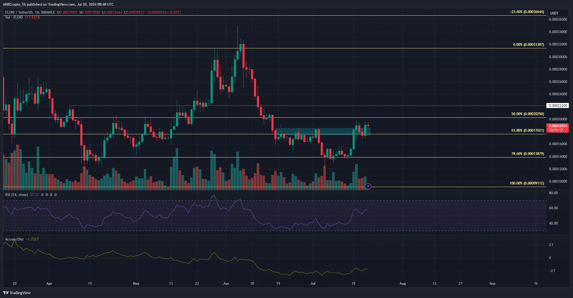 FLOKI 1-day TradingView