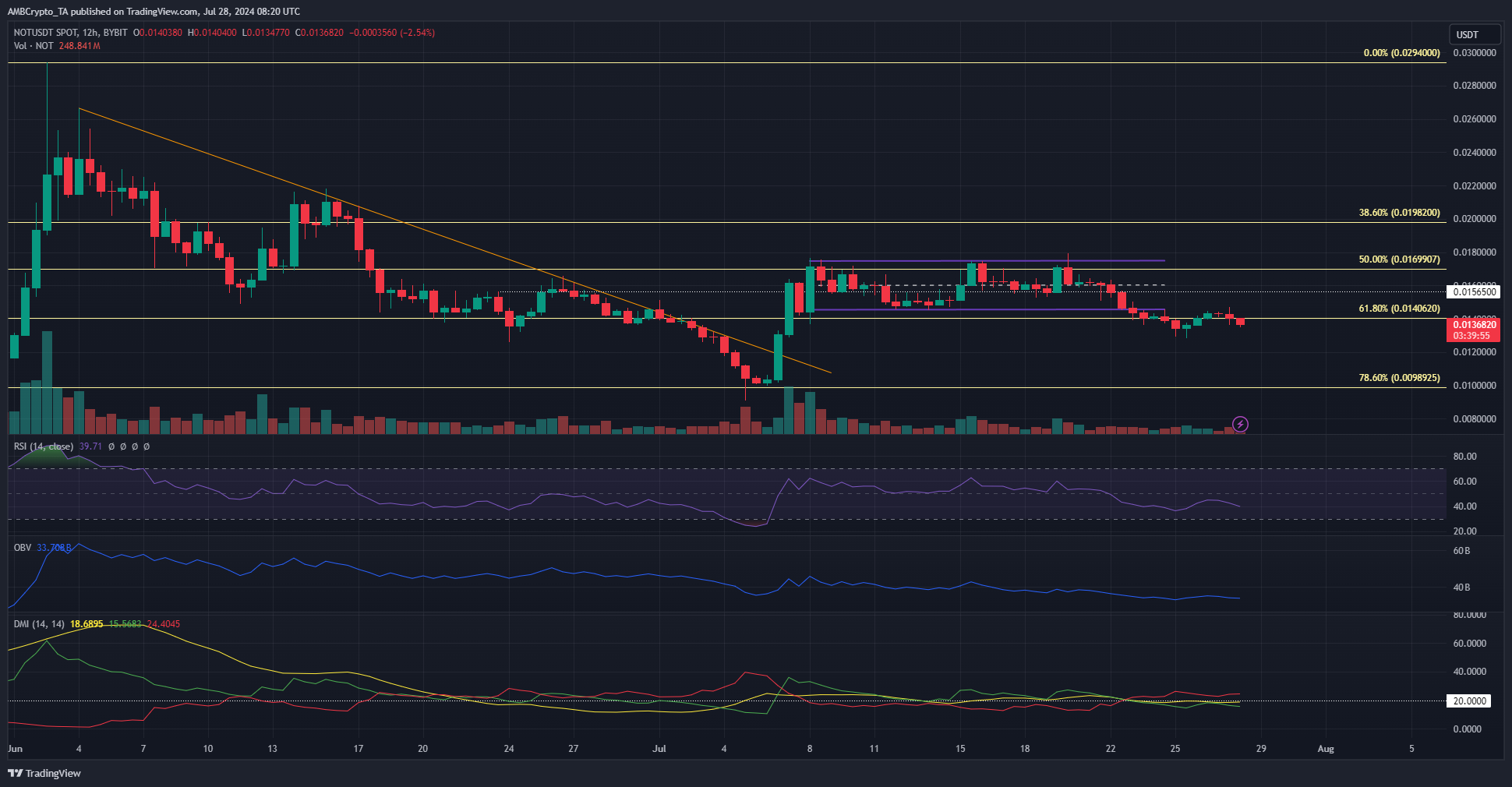 Notcoin 12-hour Chart