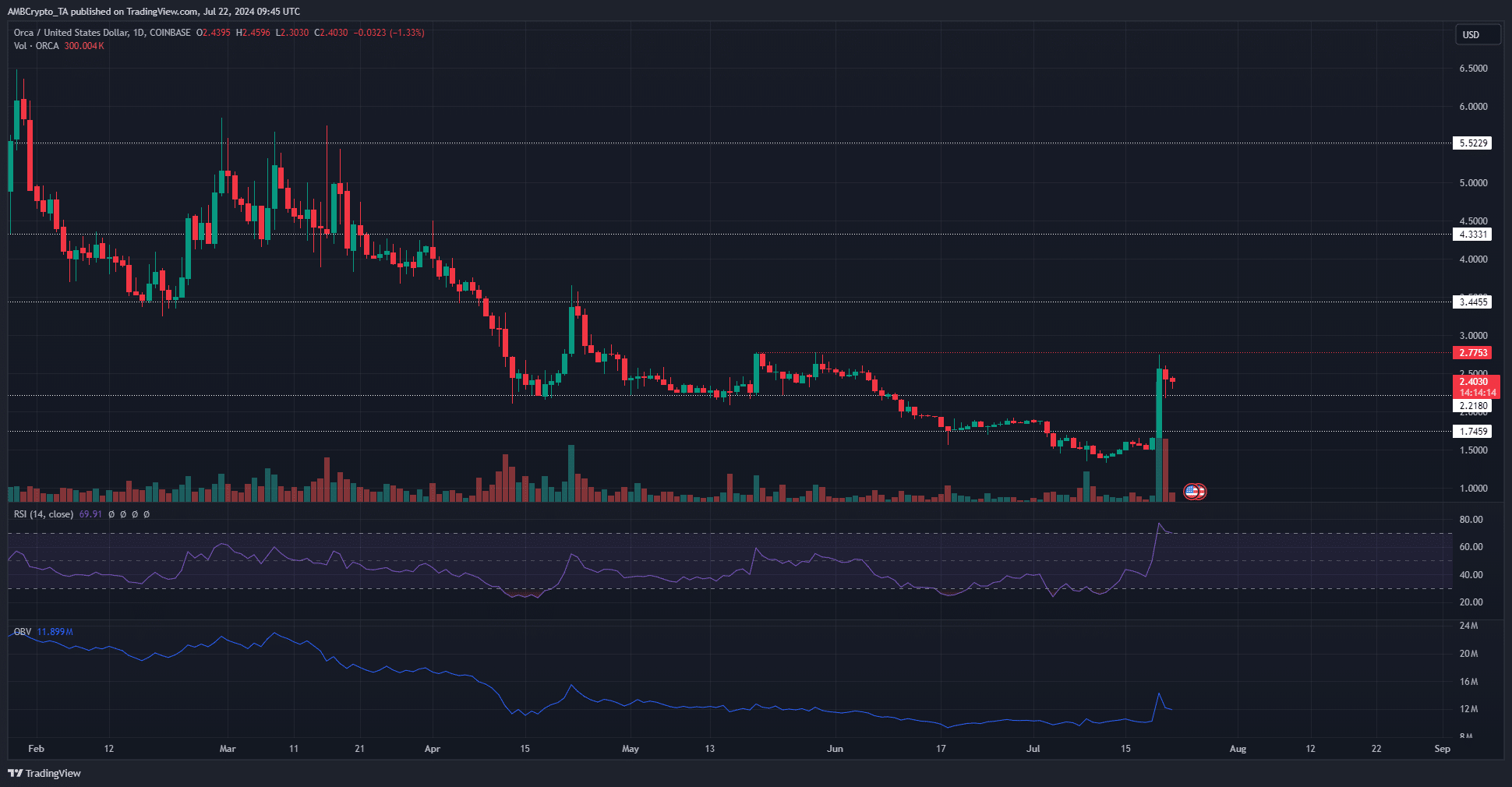 ORCA 1-day TradingView