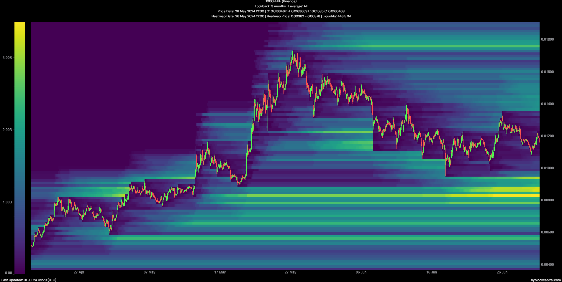 Pepe Liquidation Heatmap