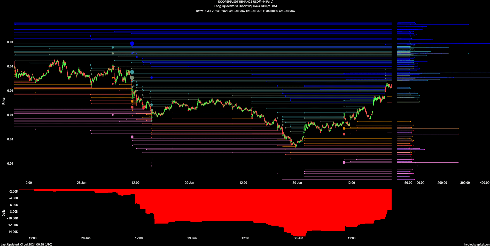 Pepe Liquidation Levels