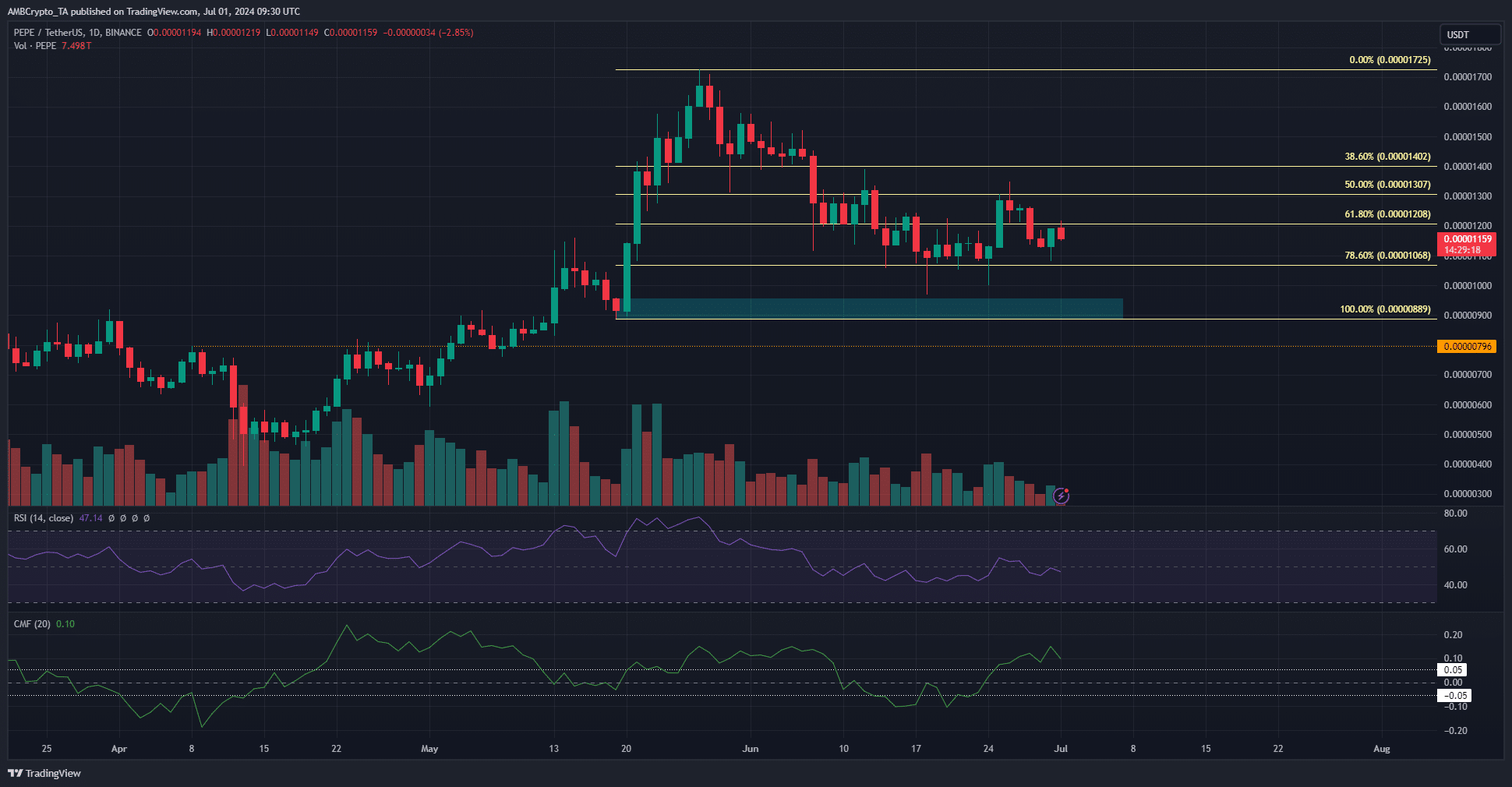 PEPE 1-day TradingView