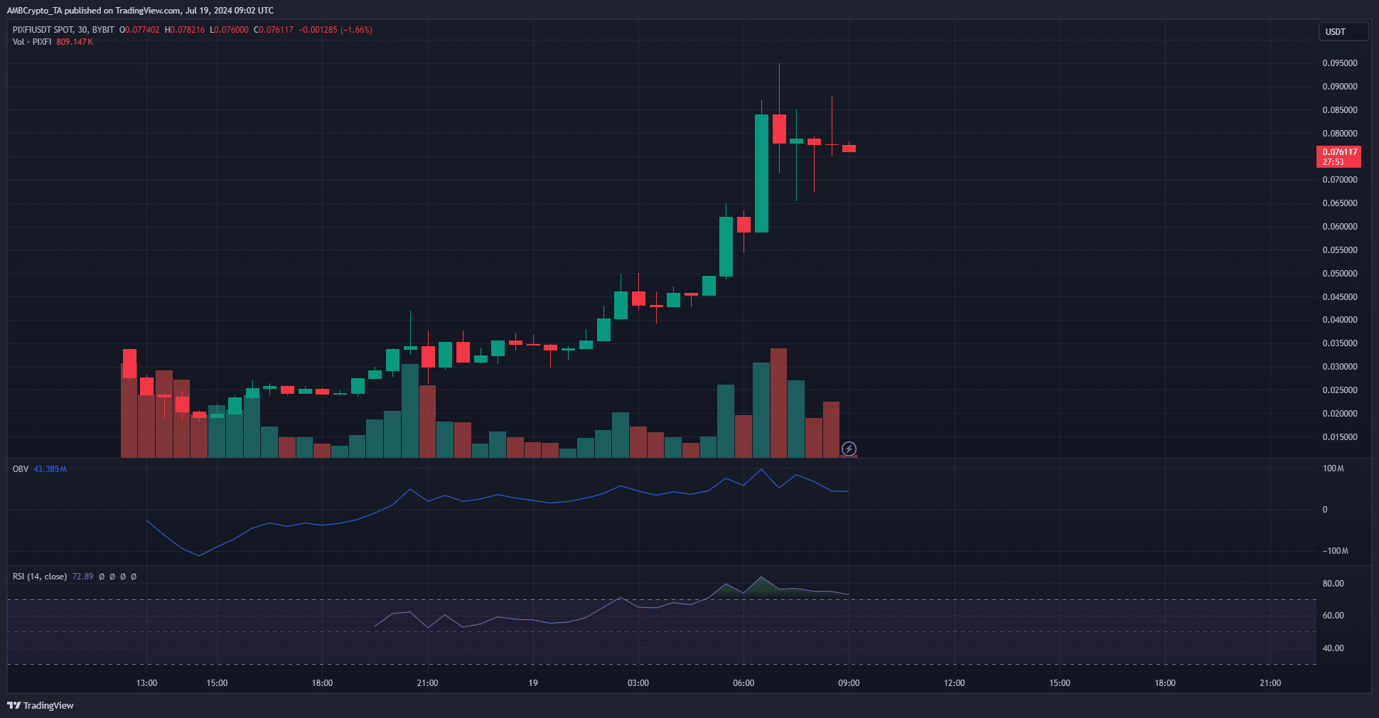 PIXFI 300-minute Price Chart