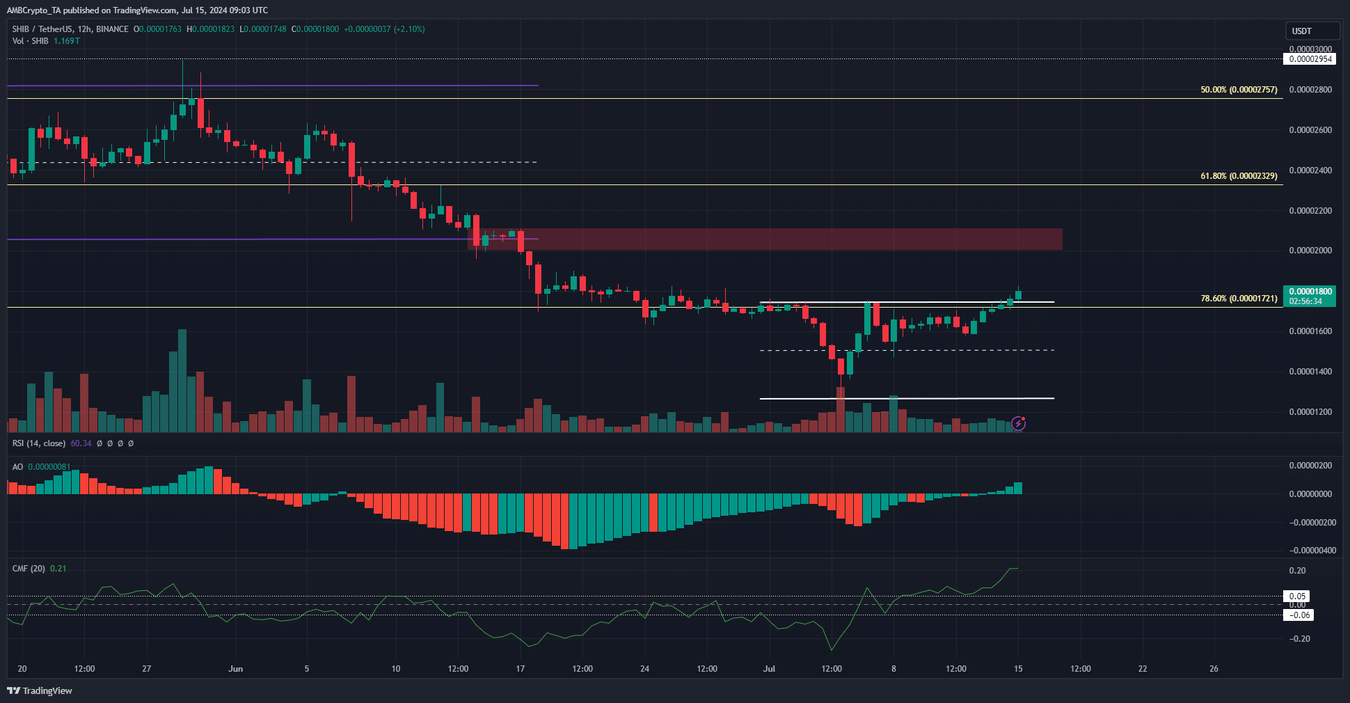 SHIB 1-day TradingView