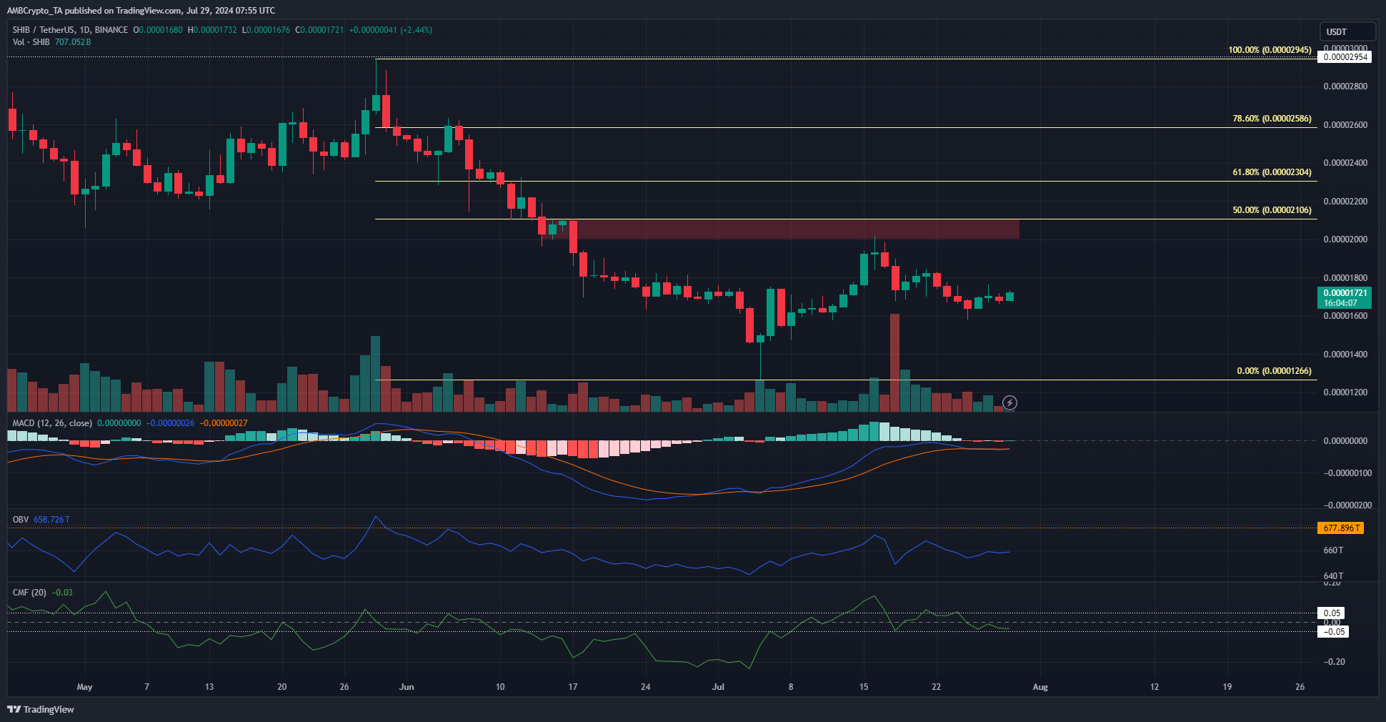 Shiba Inu 1-day TradingView