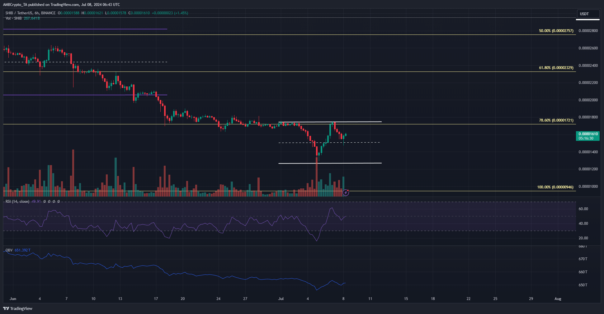 Shiba Inu 6-hour Price Chart