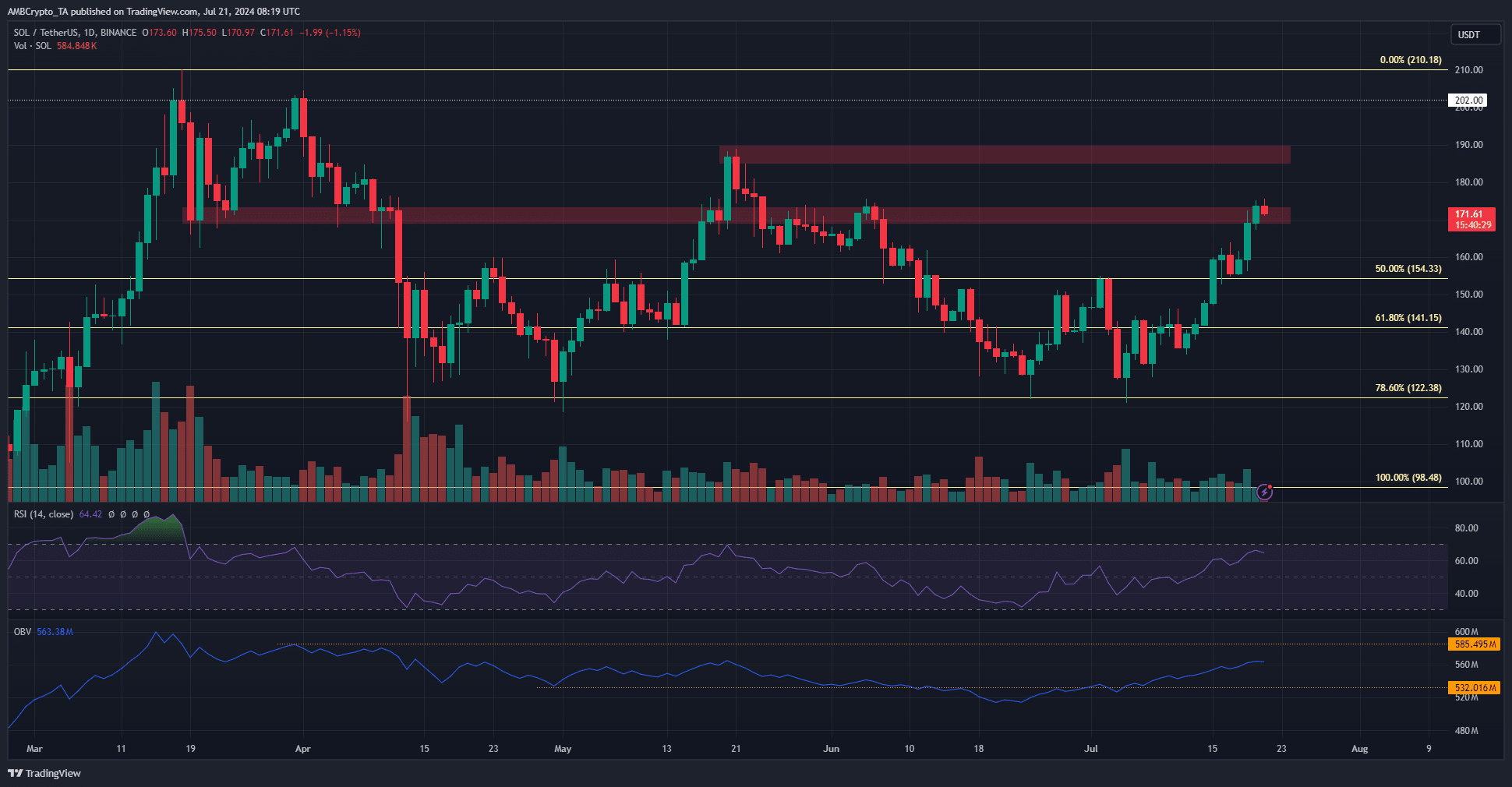 Solana 1-day TradingView