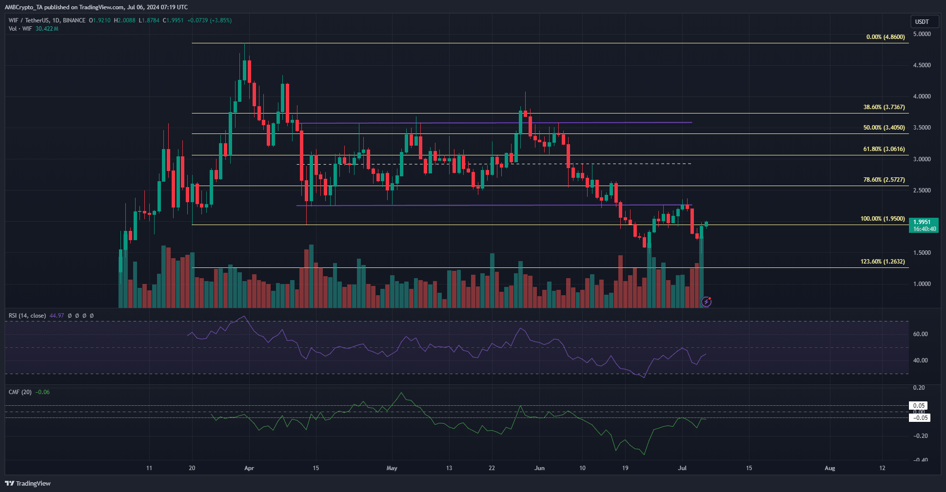 WIF 1-day TradingView