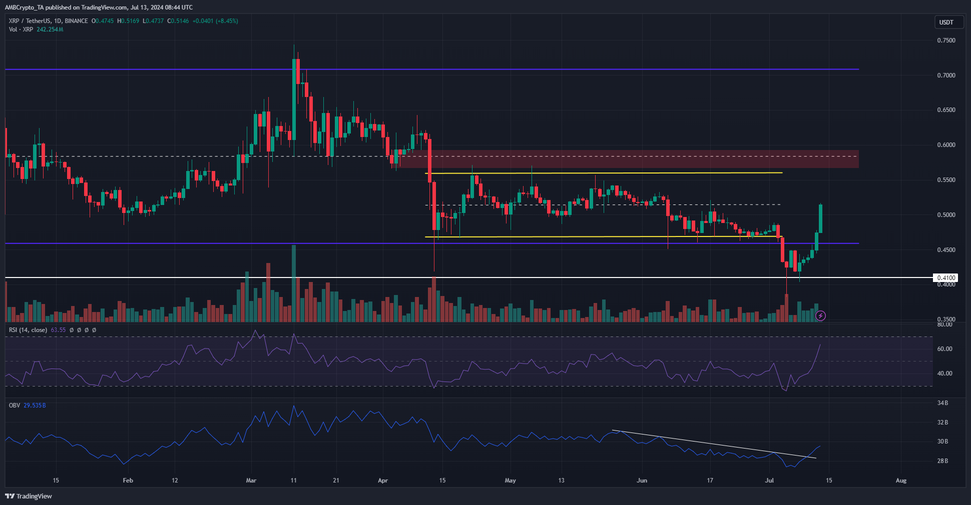 XRP 1-day TradingView