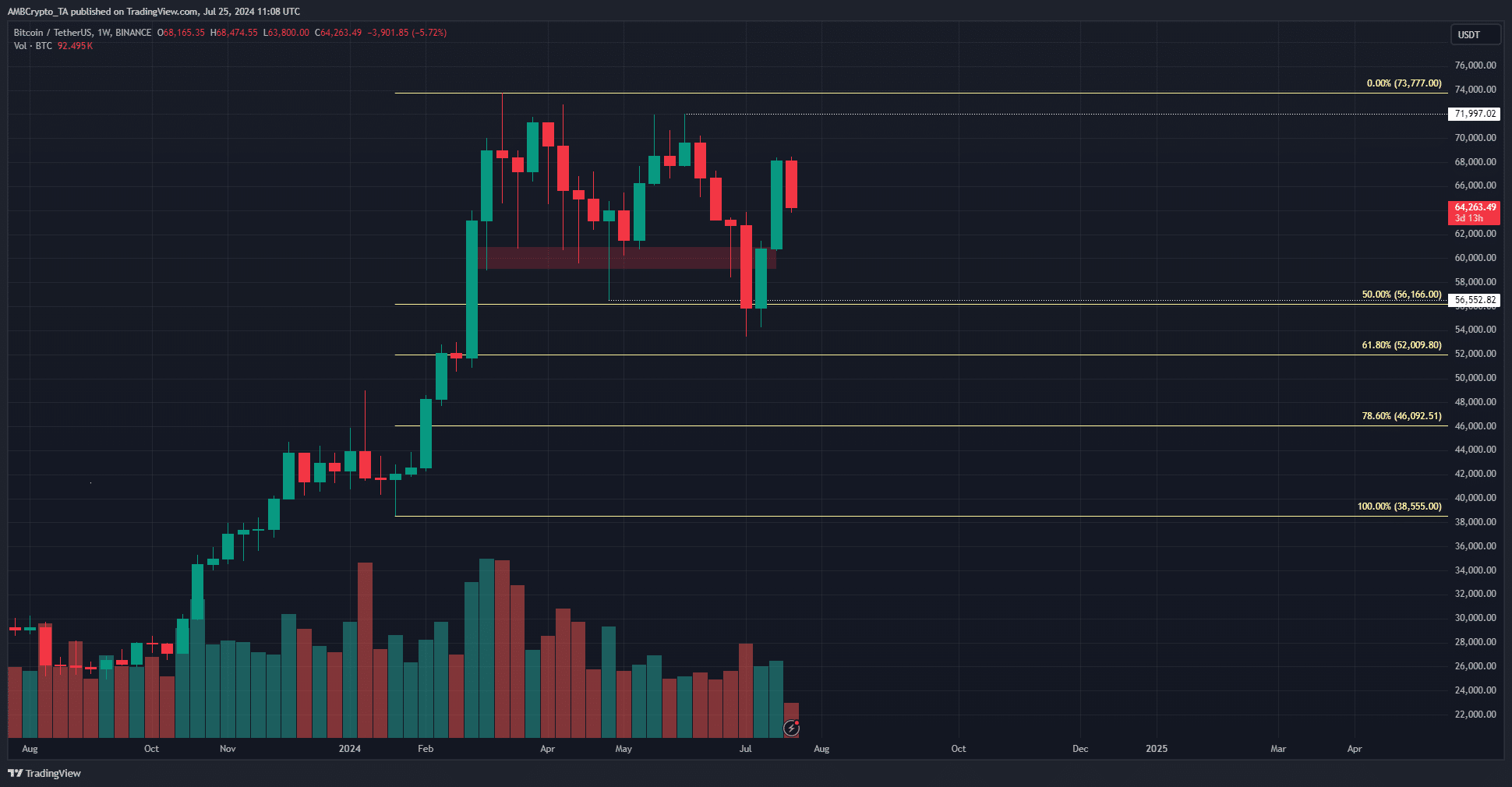 Bitcoin 1-week TradingView