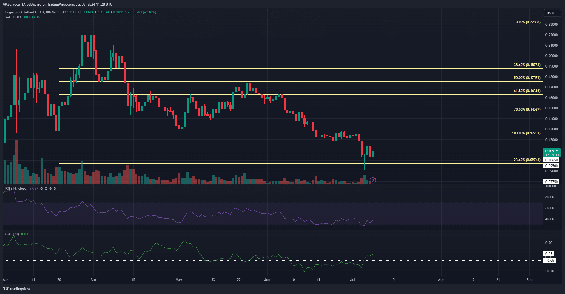 DOGE 1-day Price Chart