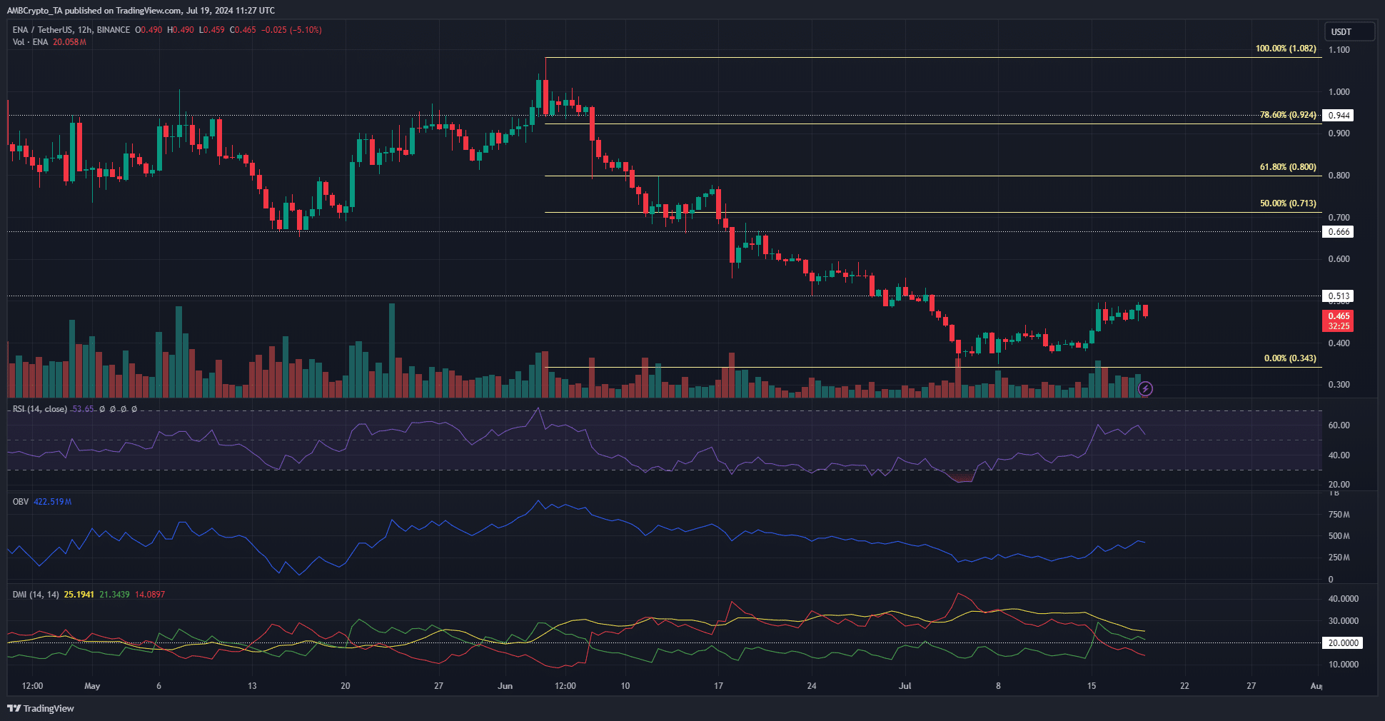 ENA 12-Hour Price Chart