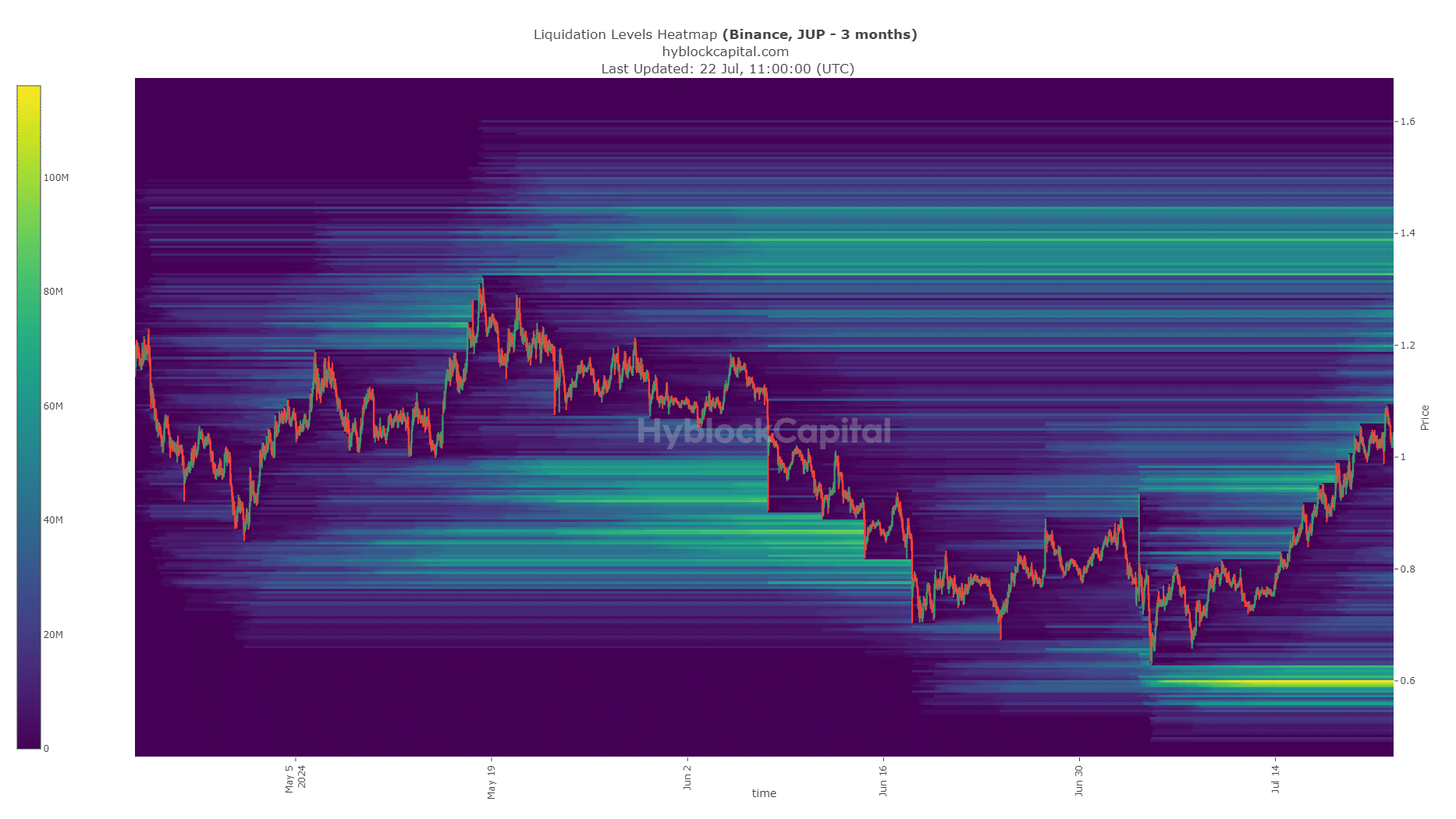 Jupiter Liquidation Heatmap