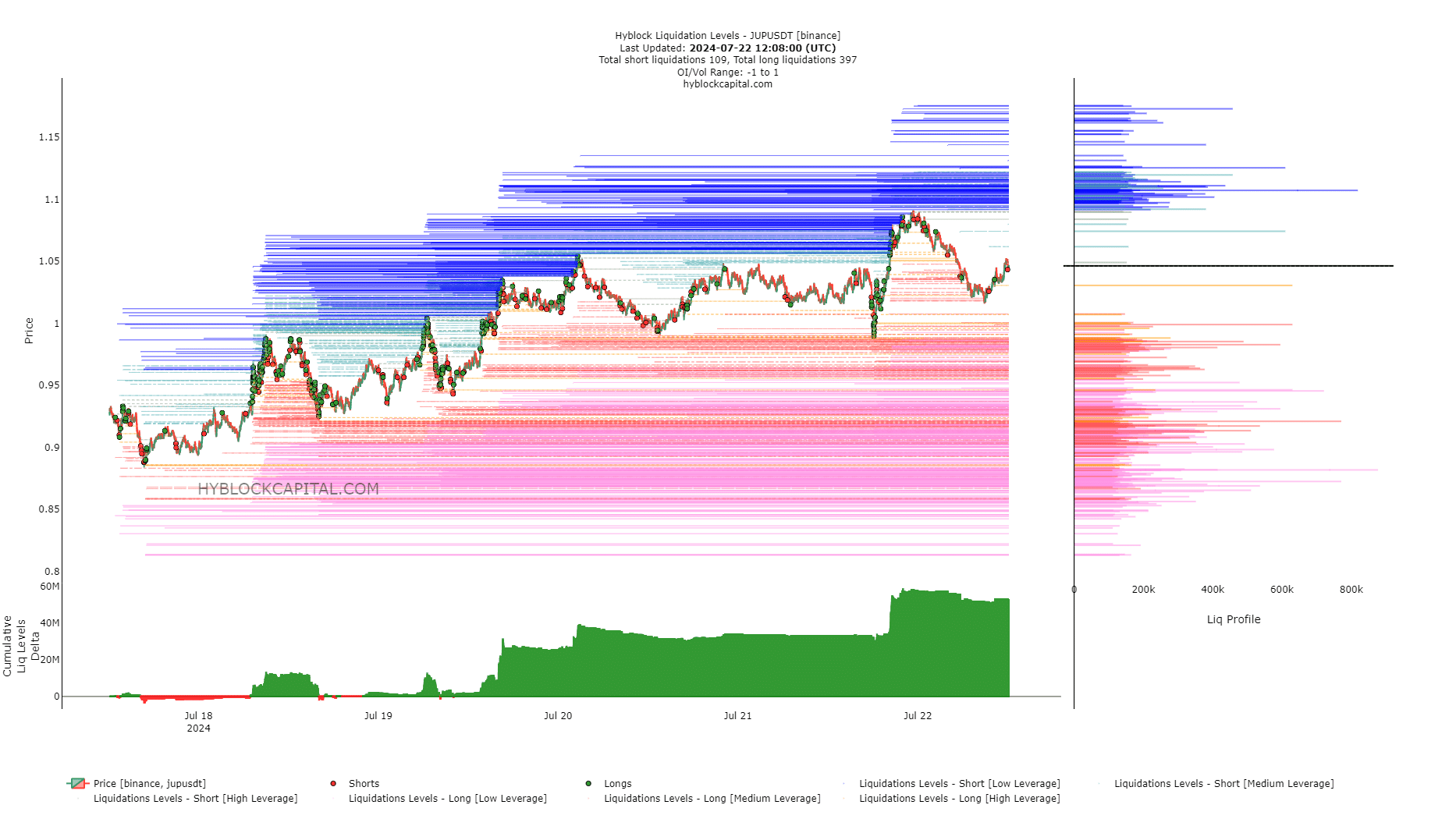 Jupiter Liquidation Levels