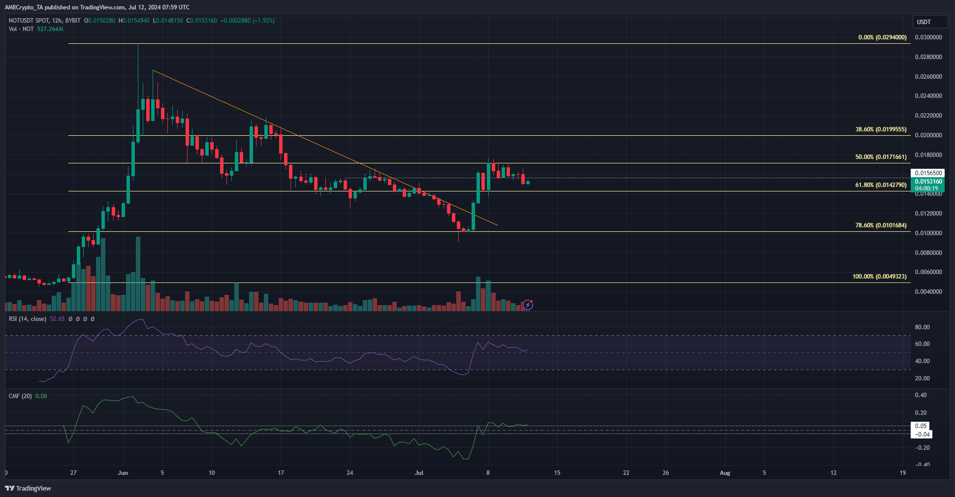 Notcoin 12-hour Price Chart