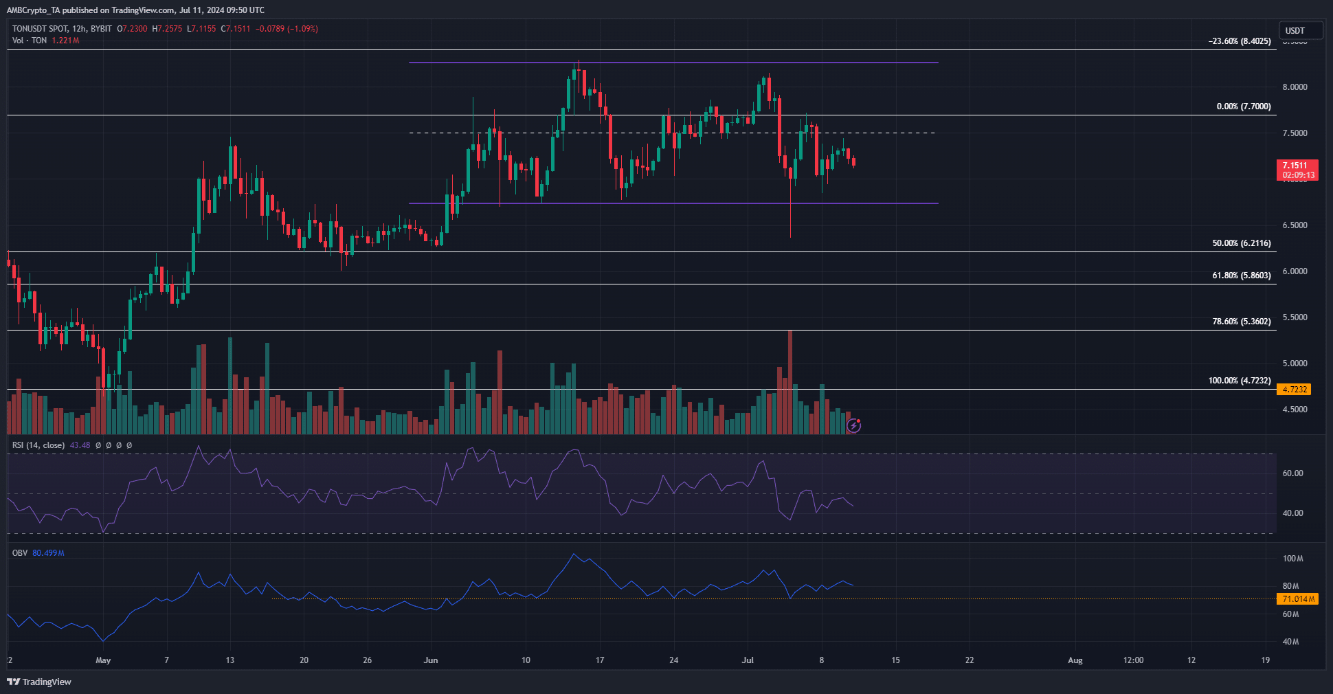 TON 1-day TradingView