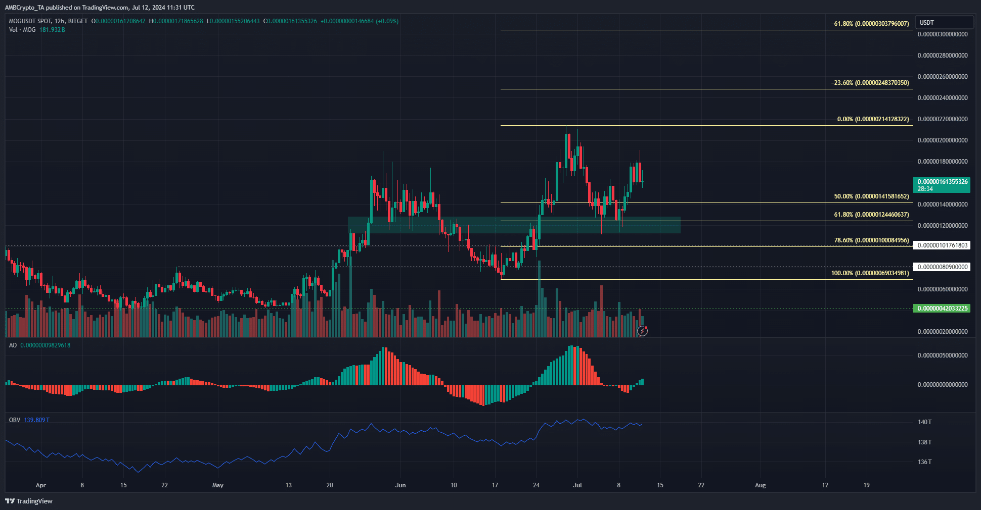 MOG 12-hour Price Chart