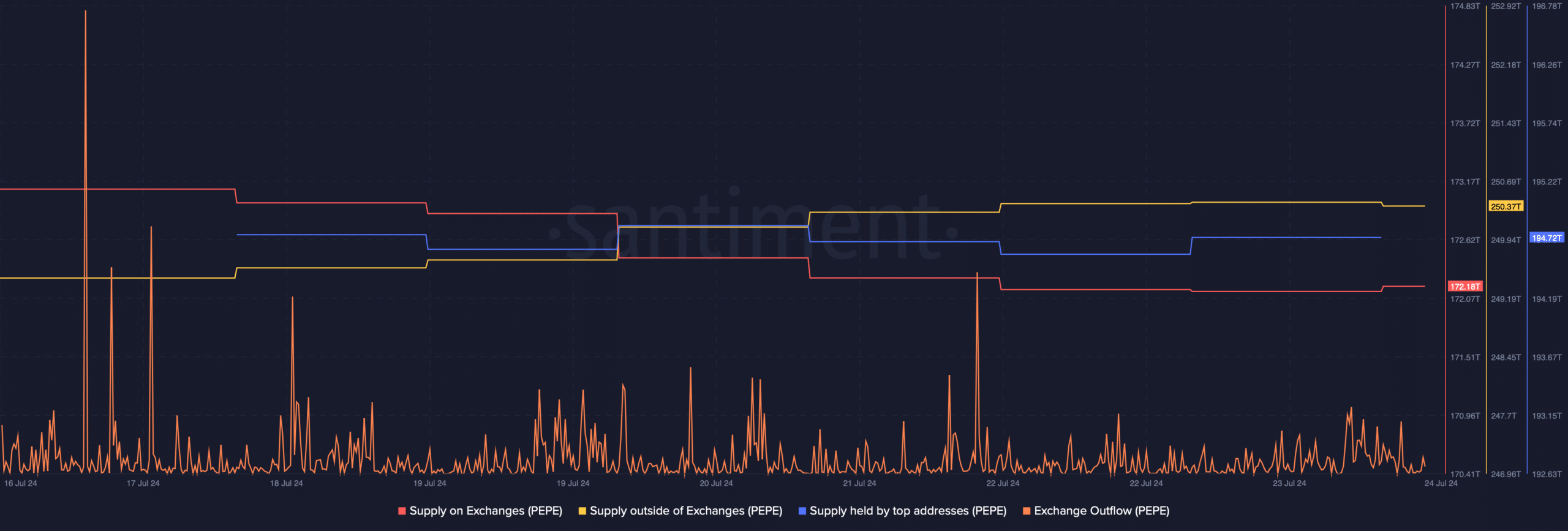 Buying pressure on PEPE was rising