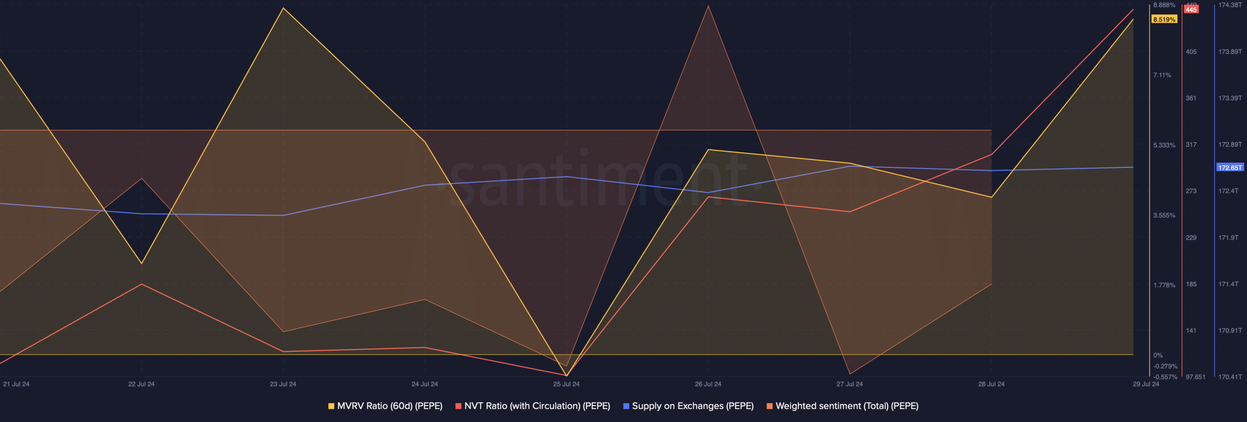 PEPE's MVRV ratio increased