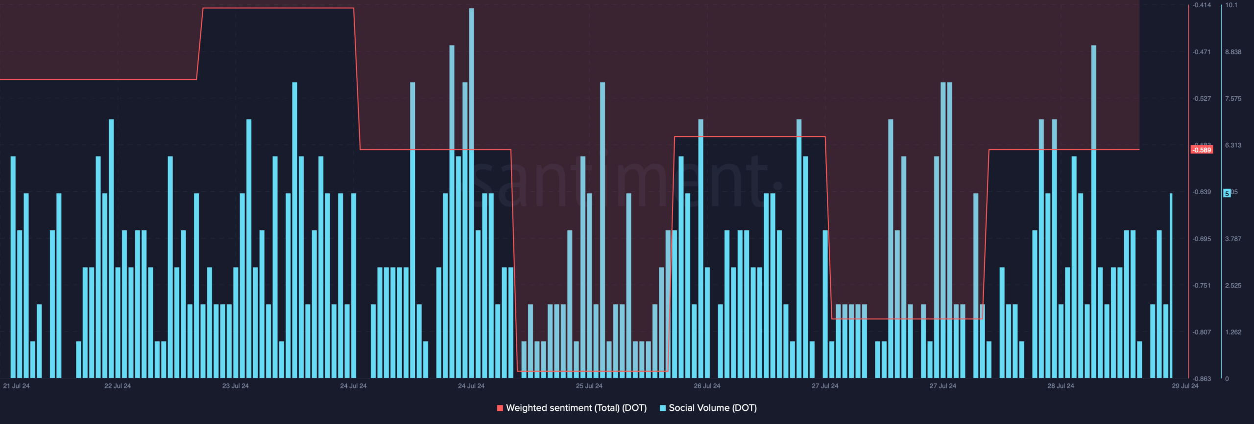 Polkadot's weighted sentiment fell