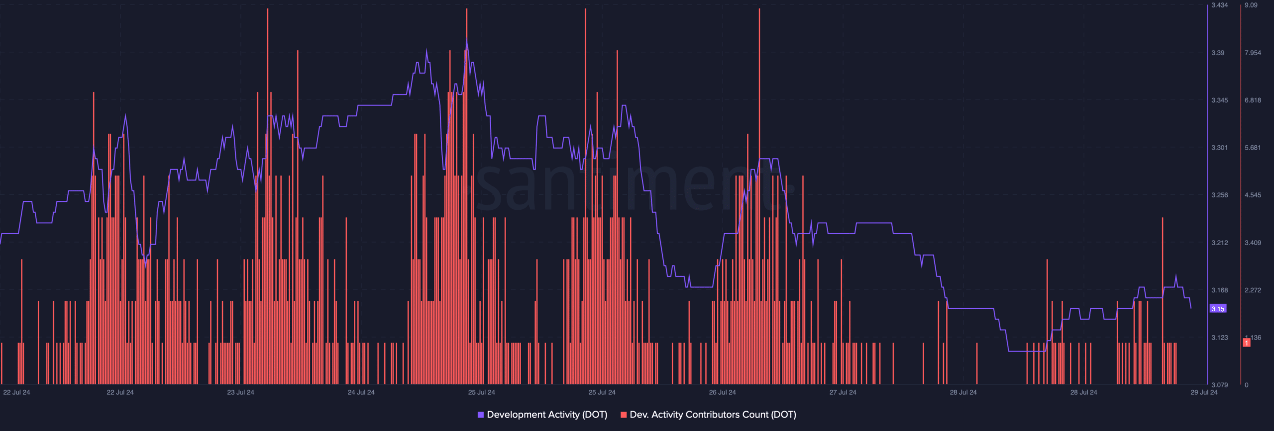 Polkadot development activity dropped