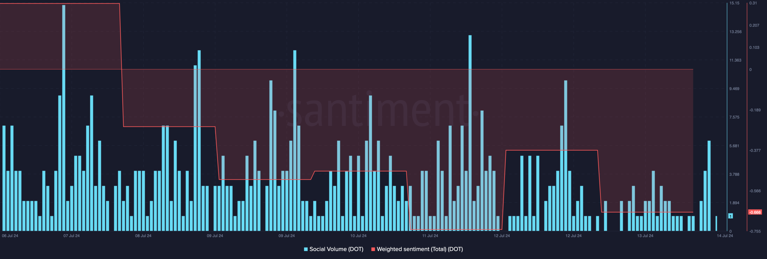 Polkadot's social volume dropped