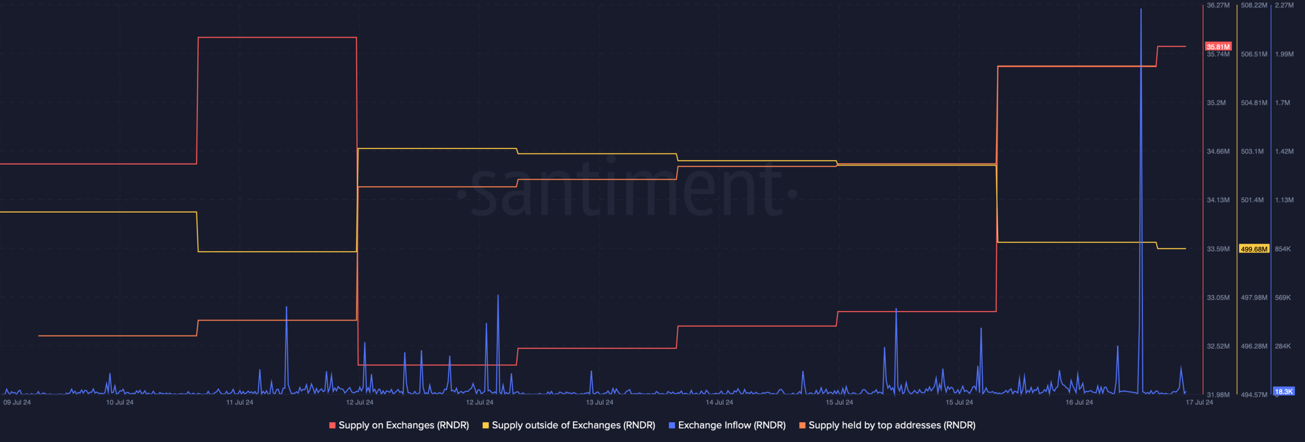 Whales were buying RNDR