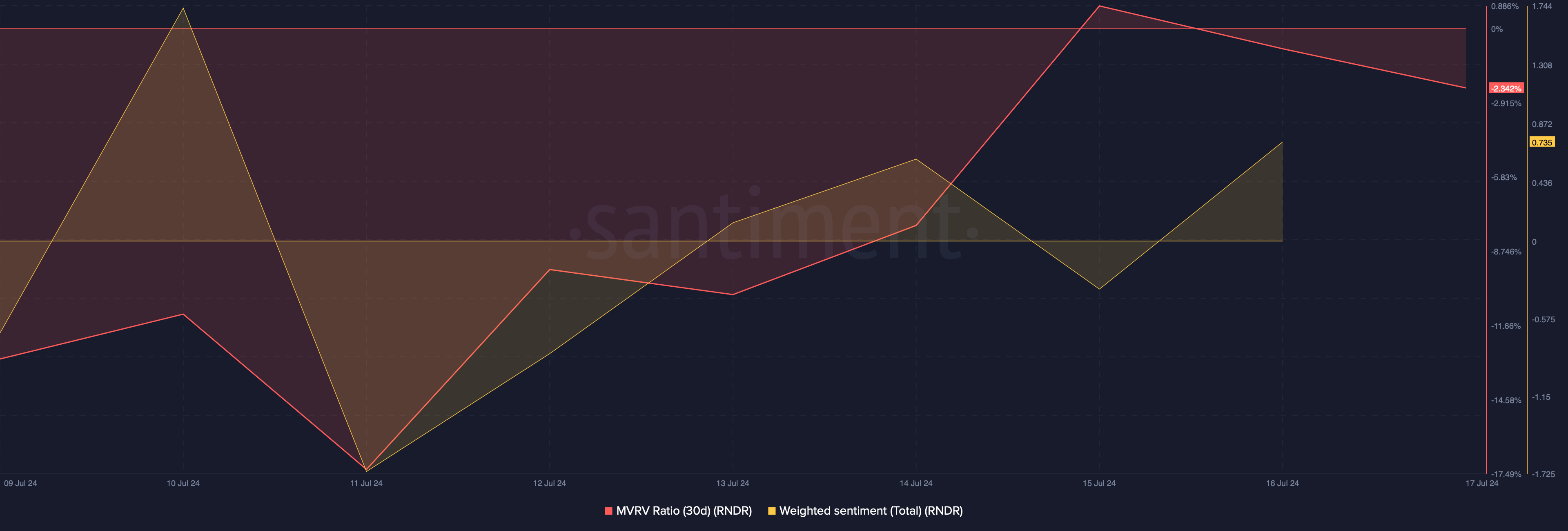 RNDR's MVRV ratio dropped