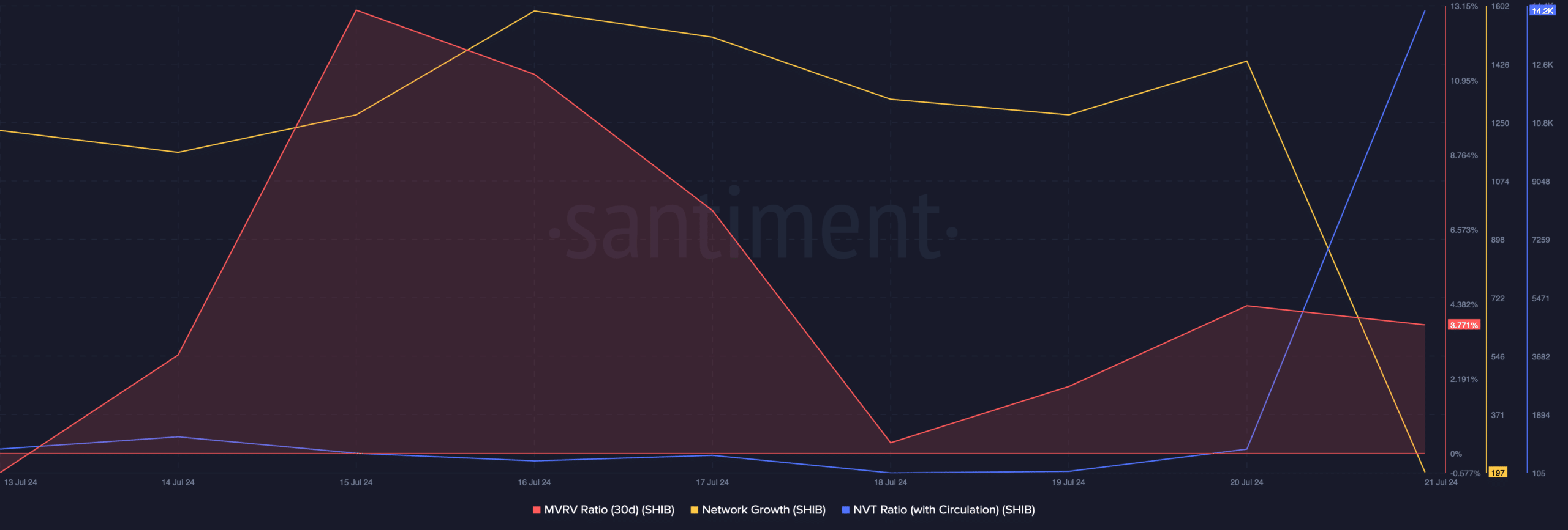 SHIB's MVRV ratio dipped