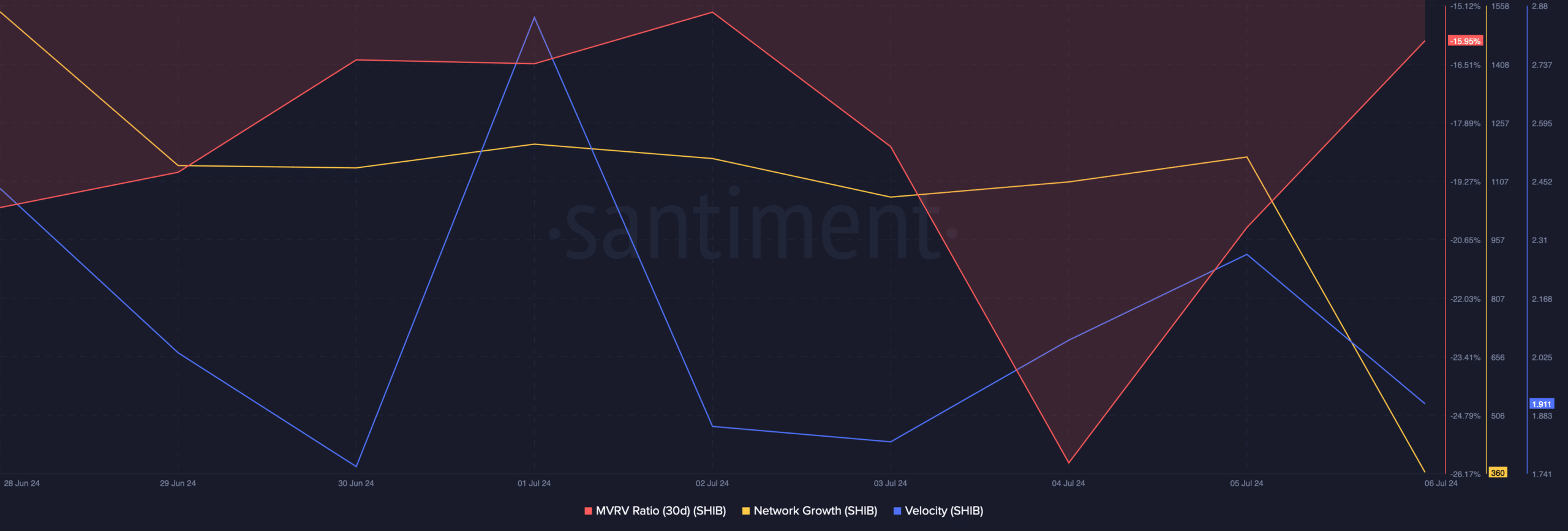 SHIB's weighted sentiment increased