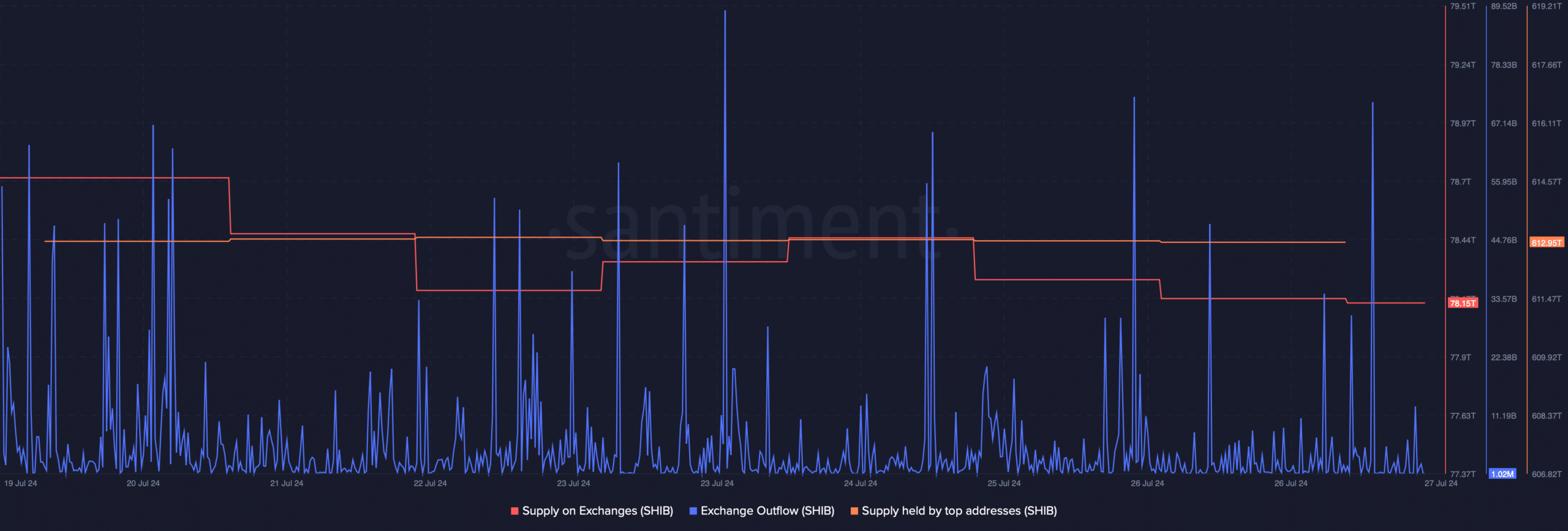 SHIB's exchange outflow increased