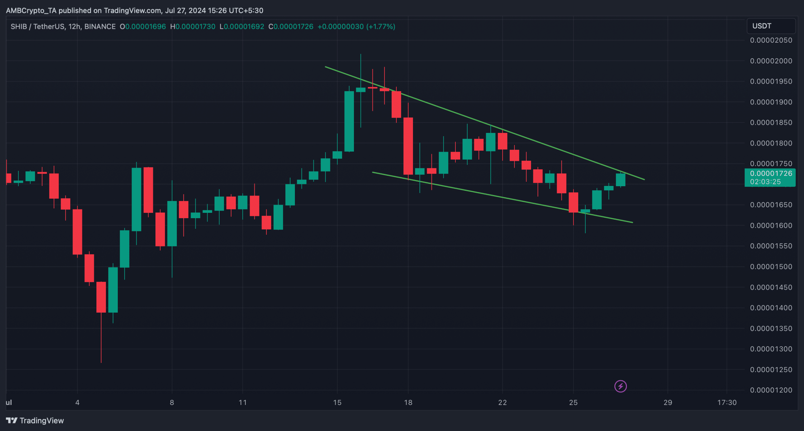 Falling wedge pattern on Shiba Inu's chart