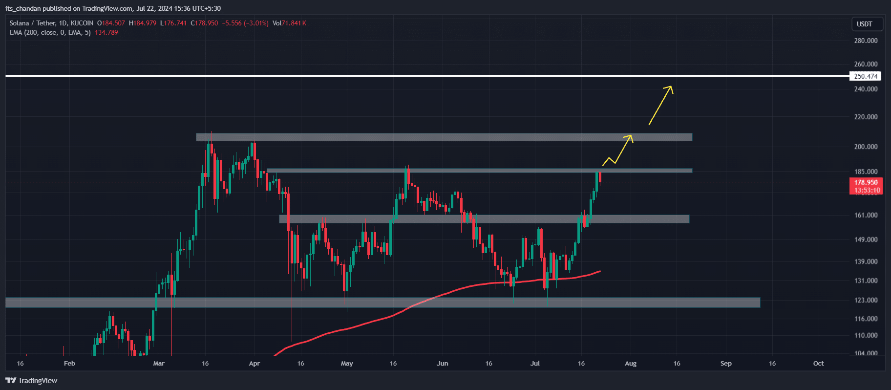 Solana daily chart